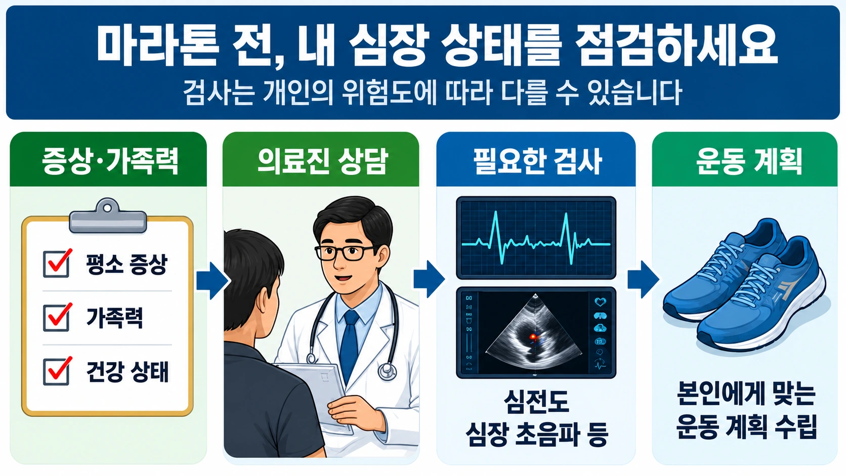 운동 전 증상과 가족력 확인부터 의사 상담, 심전도·심장초음파·운동부하검사 선택까지 이어지는 평가 흐름도