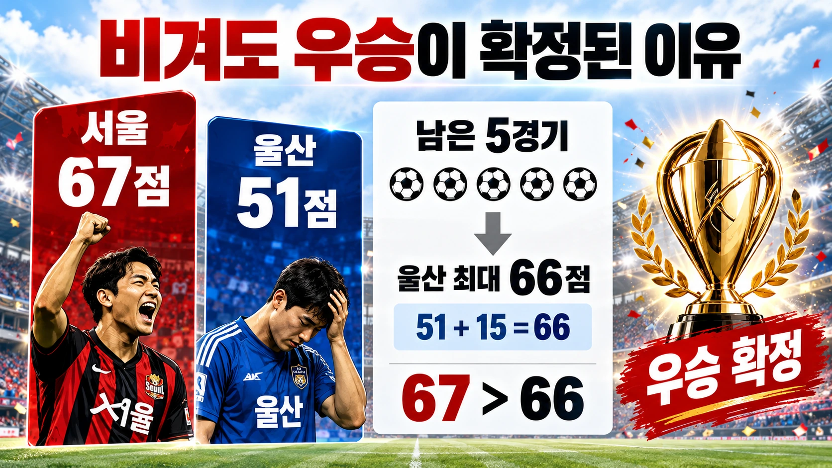 FC서울 67점과 울산 HD 51점의 승점 차이, 남은 5경기에서 울산의 최대 승점 66점을 비교한 인포그래픽