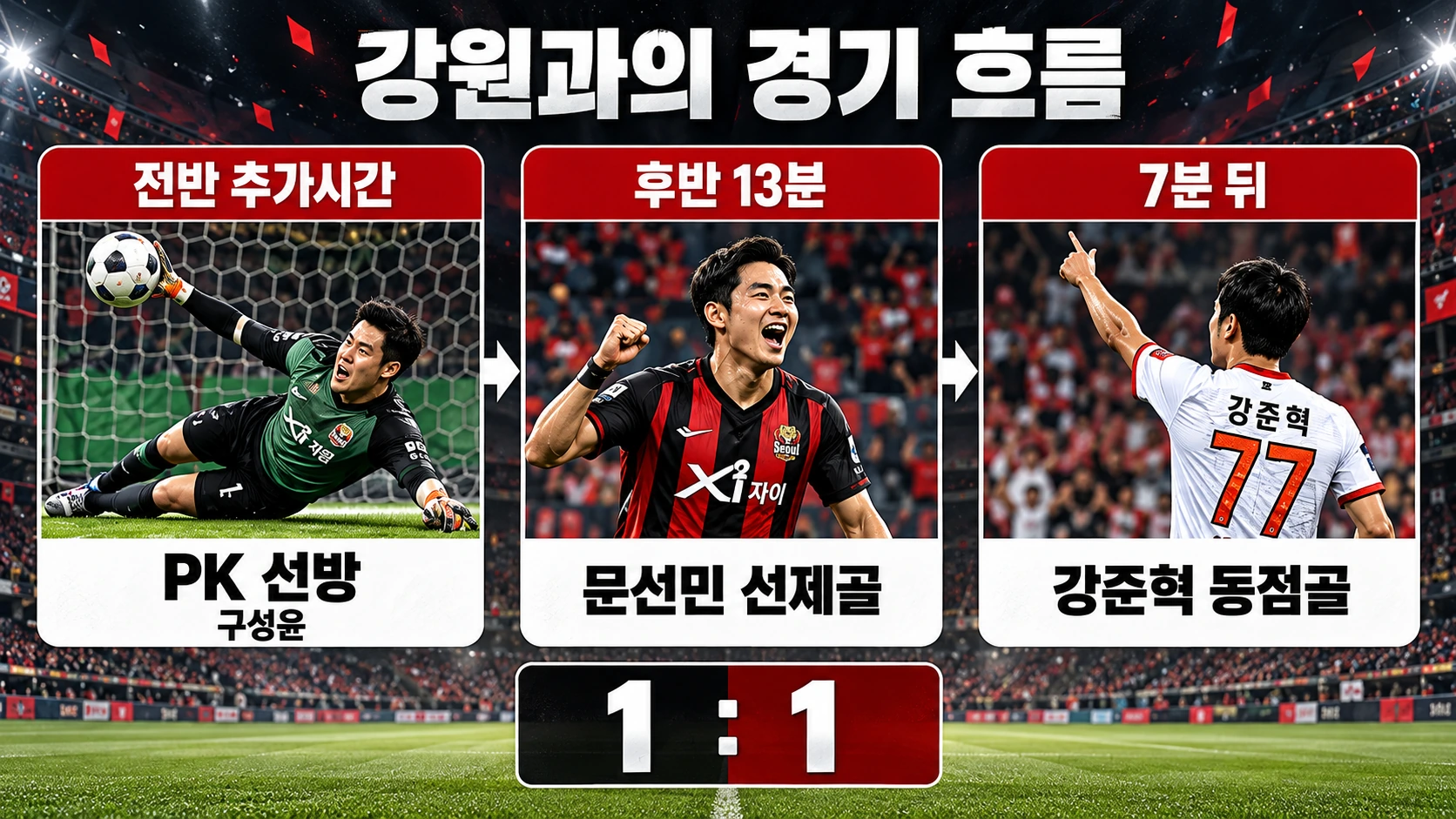 강원의 전반 추가시간 페널티킥 실축, 문선민 선제골, 강준혁 동점골로 이어진 FC서울 강원전의 주요 순간을 정리한 경기 타임라인