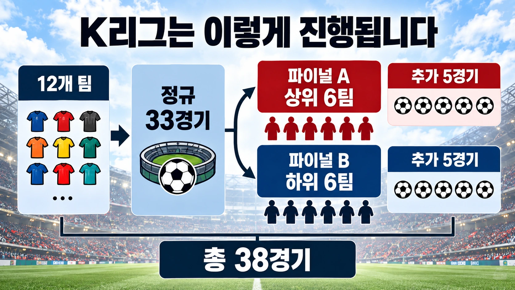 K리그1의 정규라운드 33경기와 파이널A·파이널B의 추가 5경기로 구성된 38경기 시즌 운영방식을 설명한 도식