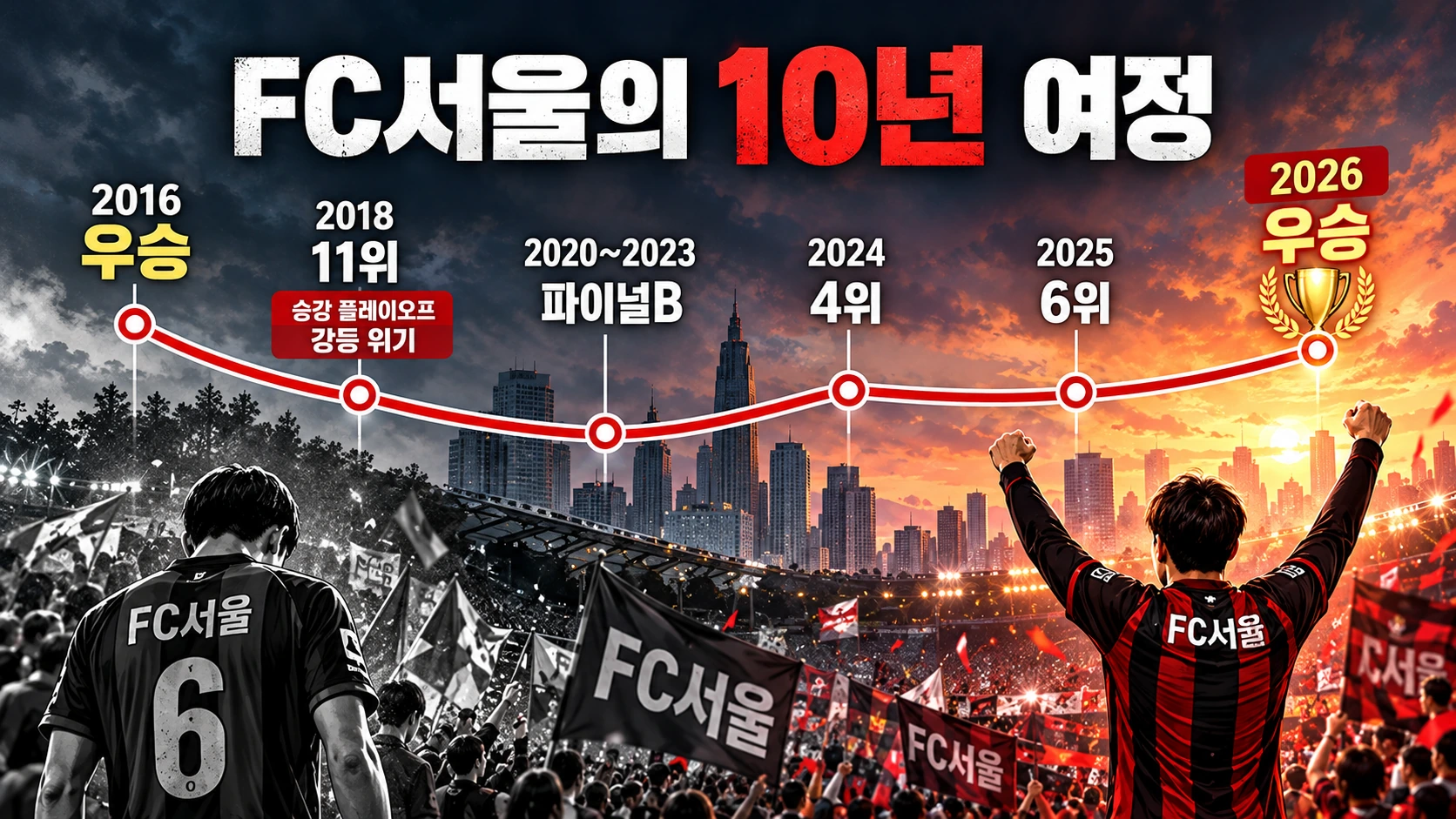 FC서울이 2016년 우승 이후 2018년 11위와 승강 플레이오프, 2024년 4위, 2025년 6위를 거쳐 2026년 우승한 과정을 보여주는 타임라인