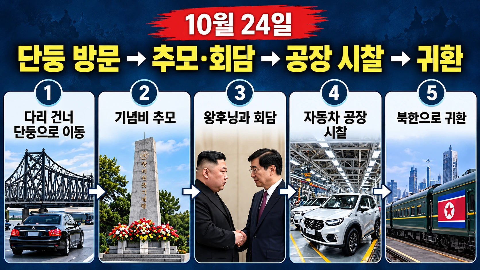 김정은의 2026년 10월 24일 중국 단둥 방문 동선을 기념관 회담 공장 시찰 귀환 순서로 정리한 타임라인