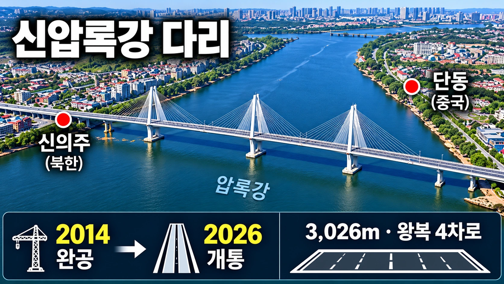 북한 신의주와 중국 단둥을 잇는 3026미터 신압록강대교와 2014년 완공 2026년 개통의 차이를 설명한 인포그래픽