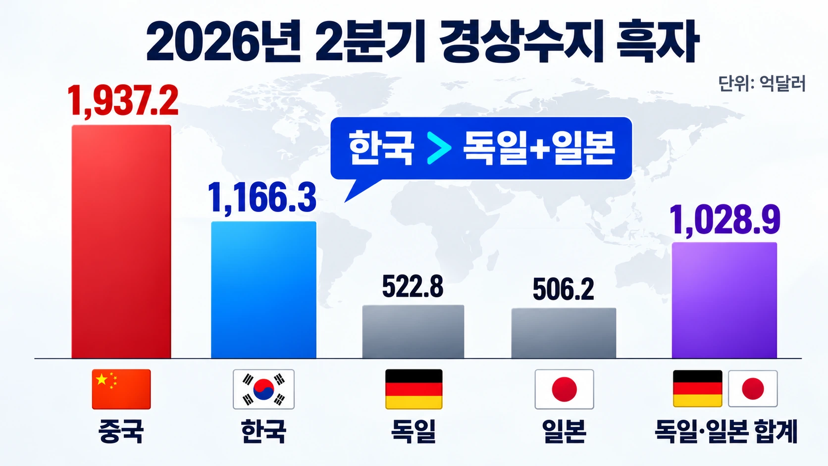 2026년 2분기 중국 한국 독일 일본의 경상수지 흑자와 독일 일본 합계 대비 한국 우위를 비교한 막대그래프