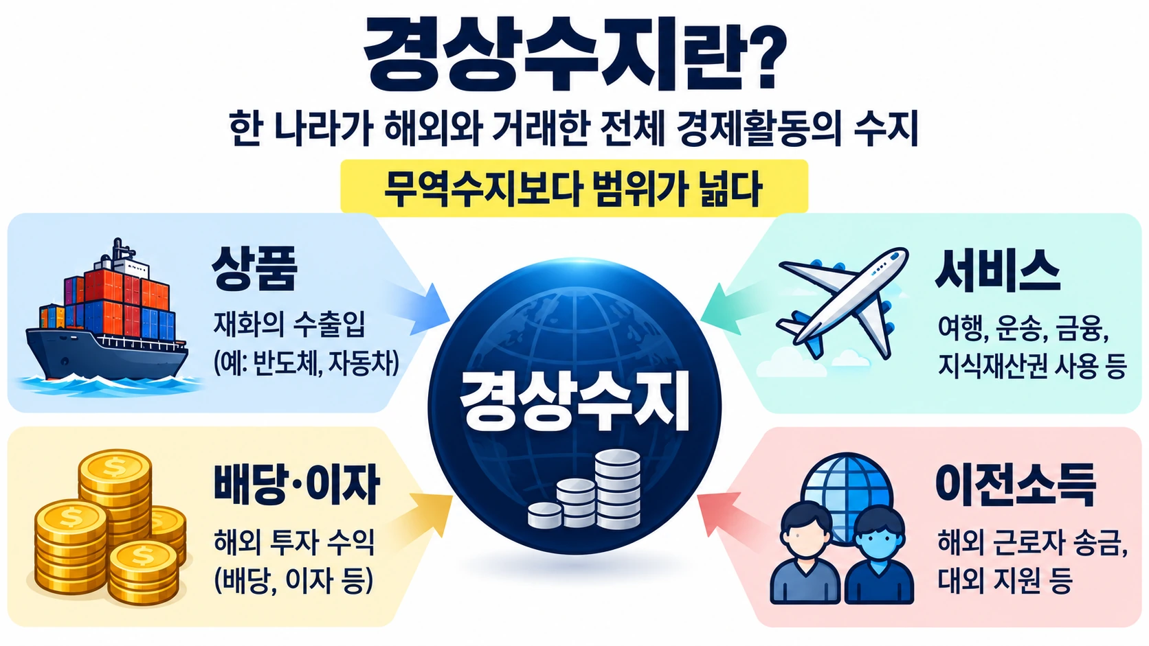 경상수지가 상품수지 서비스수지 본원소득수지 이전소득수지 네 항목으로 구성되는 원리를 설명한 인포그래픽