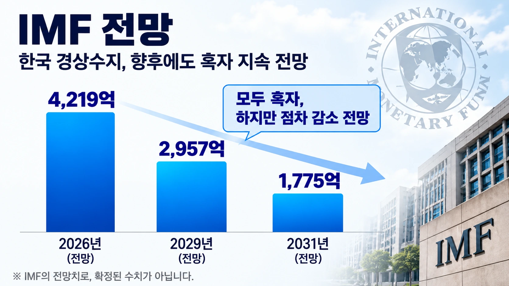 IMF의 한국 경상수지 흑자 2026년 2029년 2031년 전망치가 점차 감소하는 모습을 표시한 전망 그래프