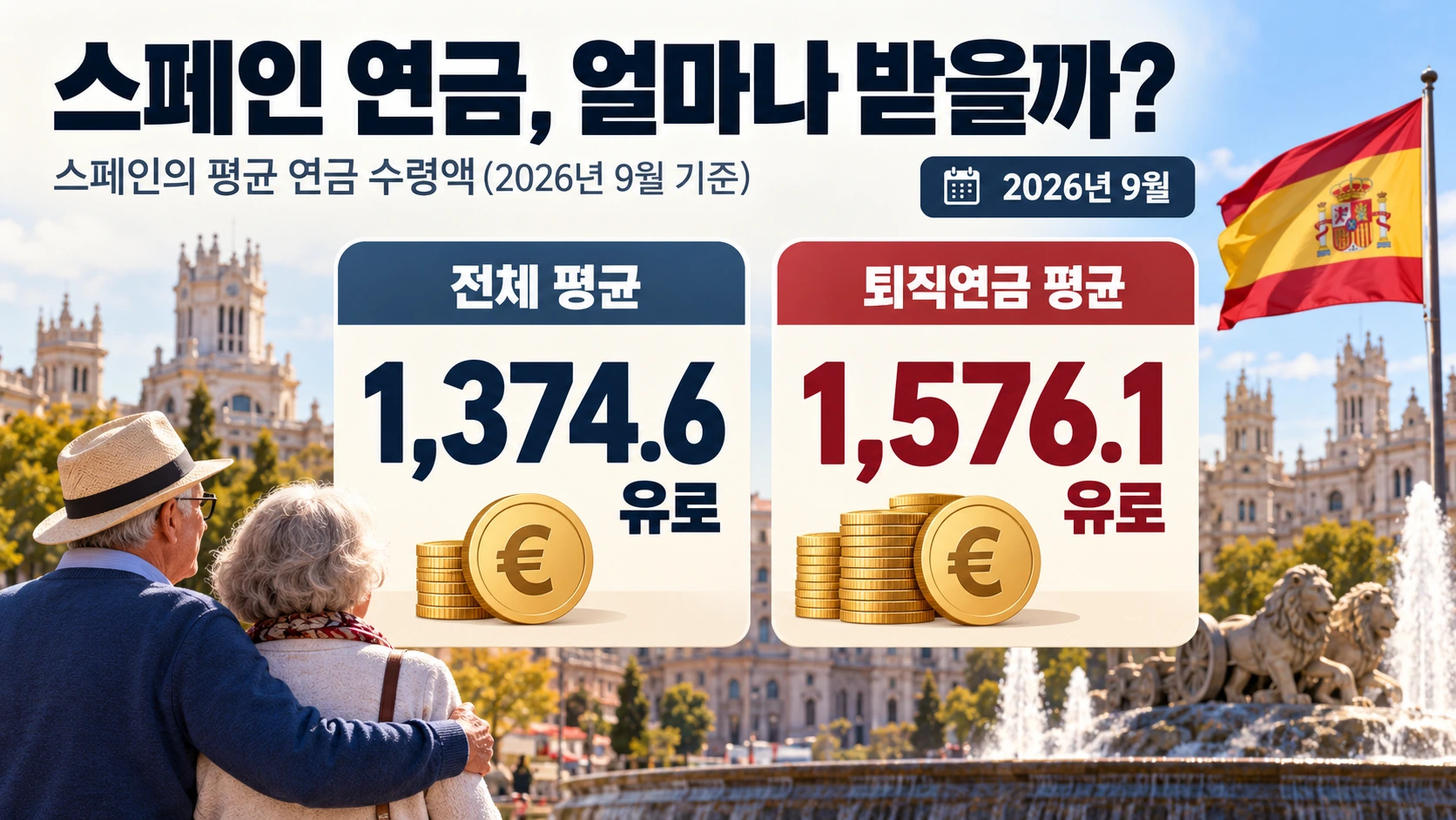 스페인 전체 공적연금 평균과 퇴직연금 평균의 차이를 비교하고 수급액 격차를 설명하는 인포그래픽
