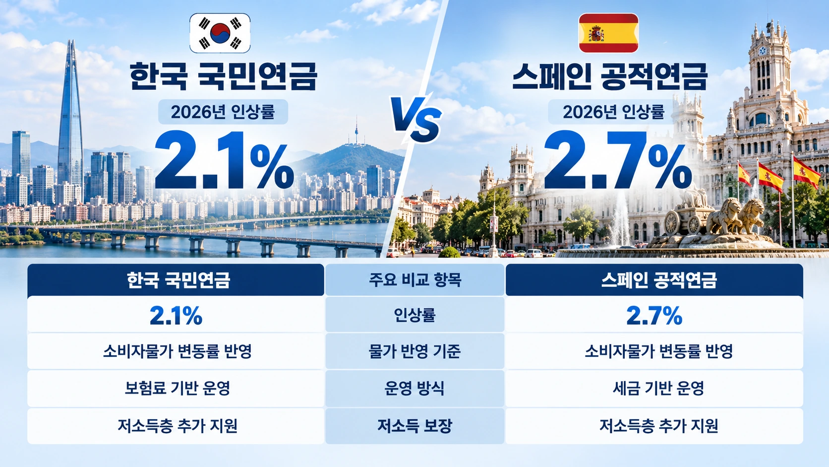 2026년 한국 국민연금과 스페인 공적연금의 물가연동 인상률 및 재정 운영 특징을 비교한 인포그래픽