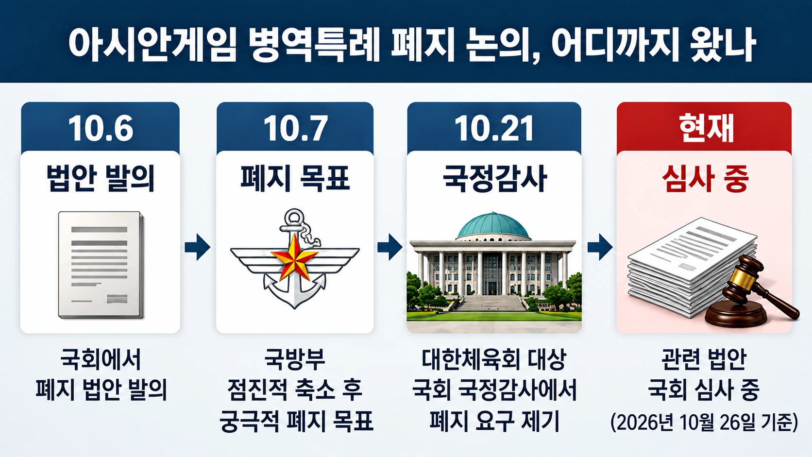 아시안게임 병역특례 폐지론의 병역 형평성 주장과 아마추어 선수 보호 필요성을 비교한 인포그래픽