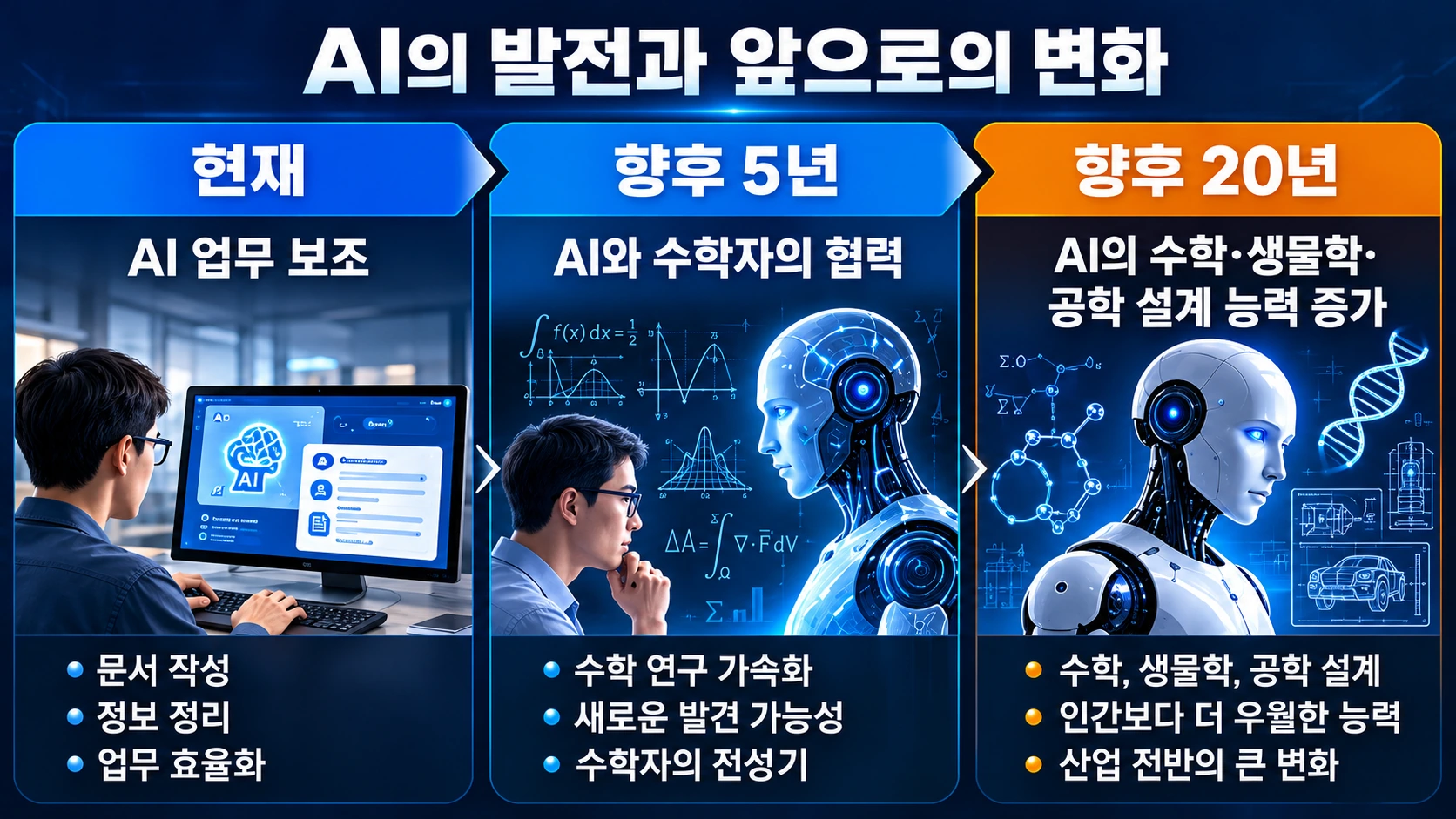 빌 게이츠의 AI 전망을 현재와 향후 5년, 20년의 세 단계로 구분한 타임라인 인포그래픽