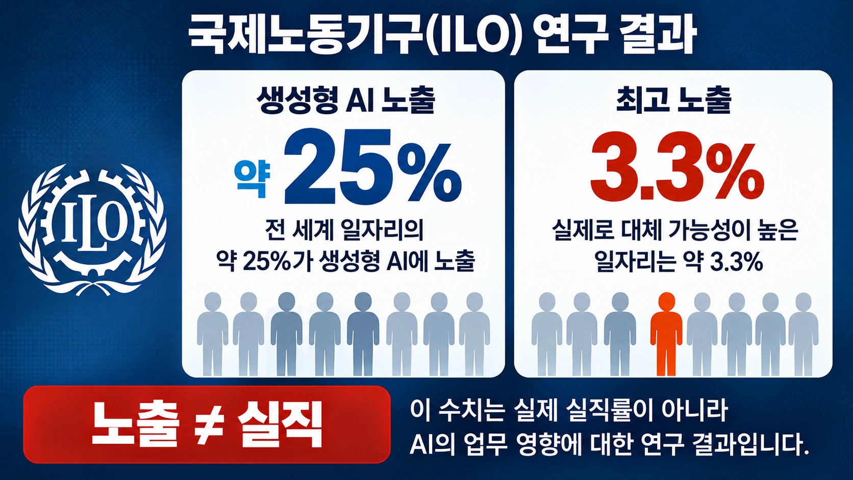 국제노동기구가 분석한 생성형 AI 노출 일자리 약 25%와 최고 노출 일자리 3.3%를 비교하며 AI 영향과 실직의 차이를 설명한 그래픽