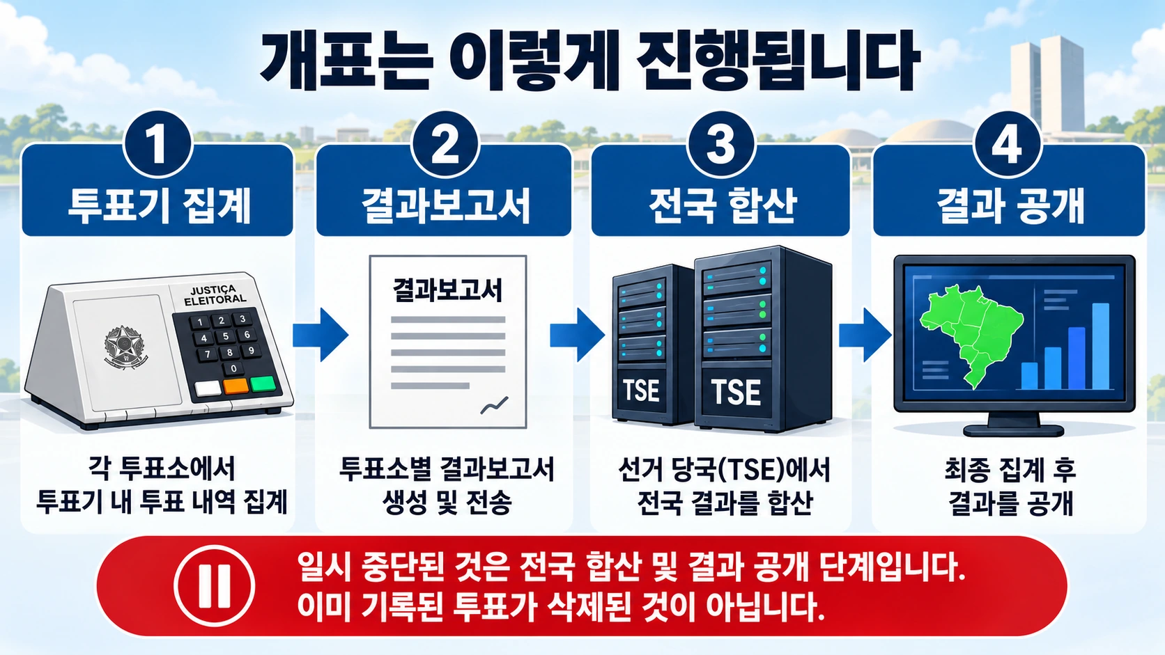 브라질 전자투표기에서 투표소별 결과를 만든 뒤 최고선거법원에서 전국 결과를 합산하는 과정을 보여주는 구조도