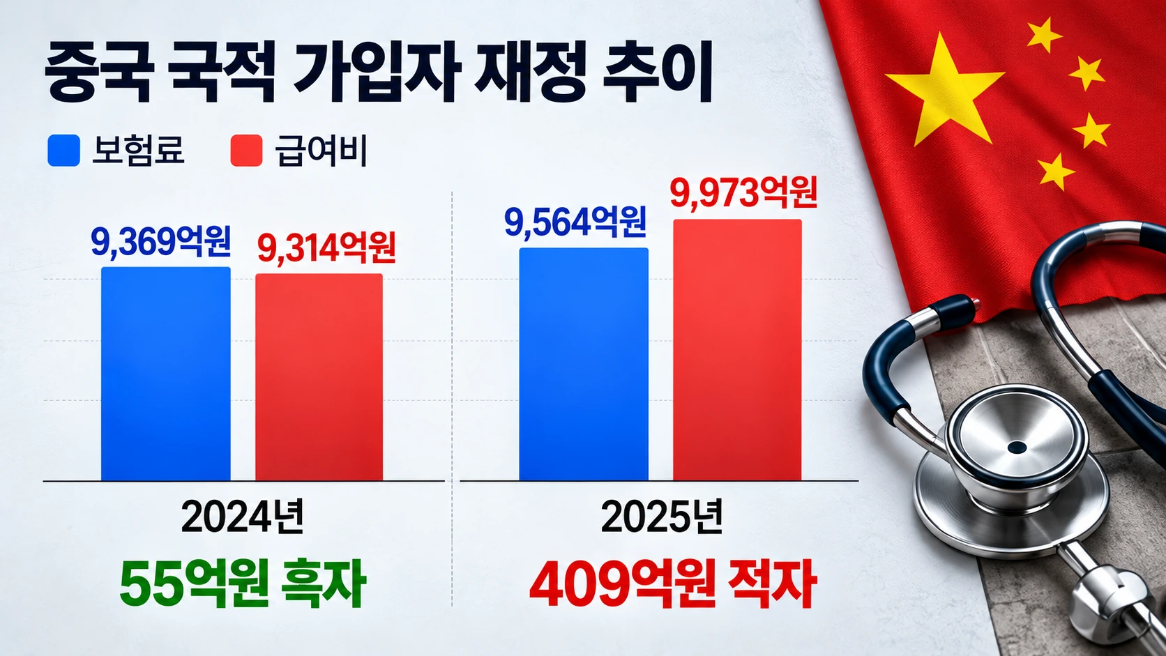 중국 국적 건강보험 가입자의 재정수지가 2023년 27억원 적자에서 2024년 55억원 흑자로 바뀌었다가 2025년 409억원 적자로 전환된 과정