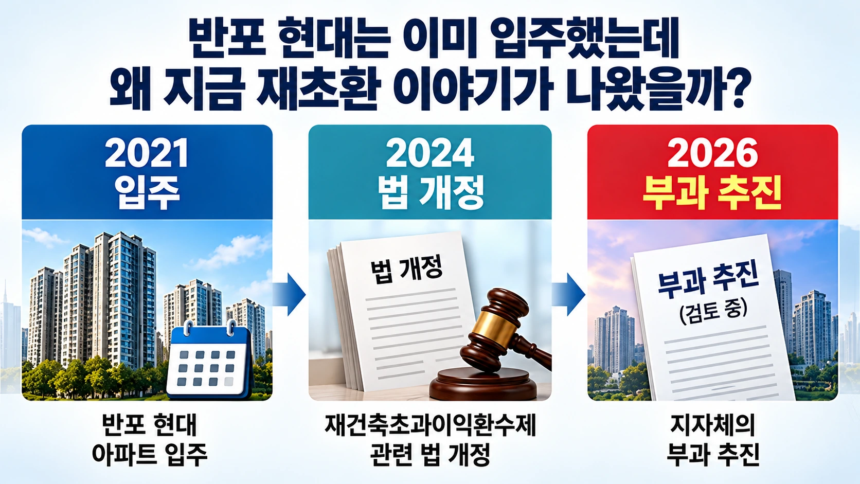 반포 현대 재건축 단지의 2021년 입주와 2024년 법 개정, 2026년 부담금 부과 추진을 정리한 타임라인