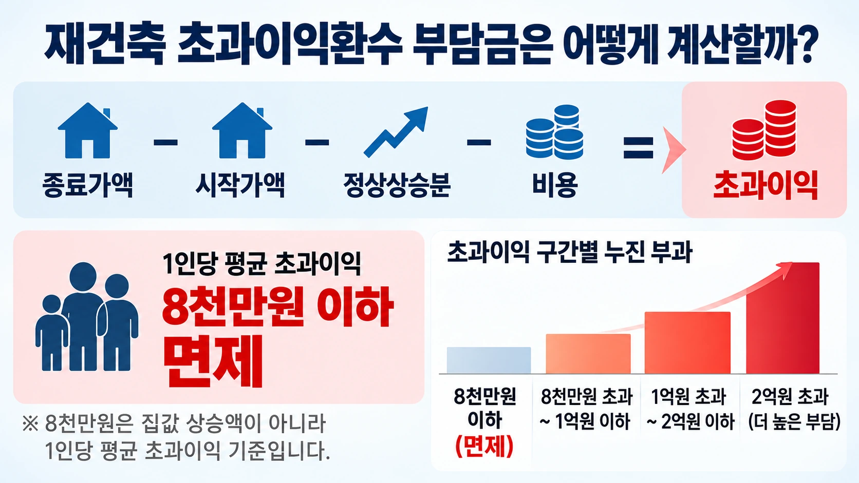 재건축 초과이익 산정 공식과 1인당 평균 초과이익 8천만원 면제 구간을 보여주는 계산 흐름도