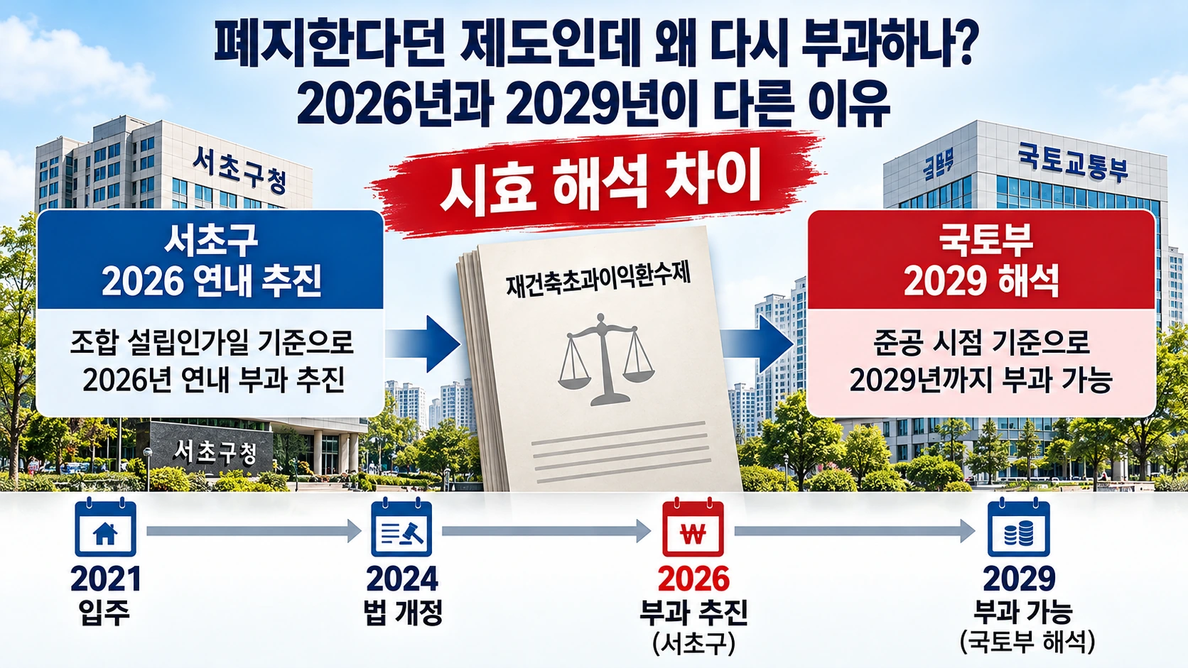 서초구의 재초환 연내 부과 추진과 국토교통부의 2029년 시효 해석을 나란히 비교한 쟁점 인포그래픽