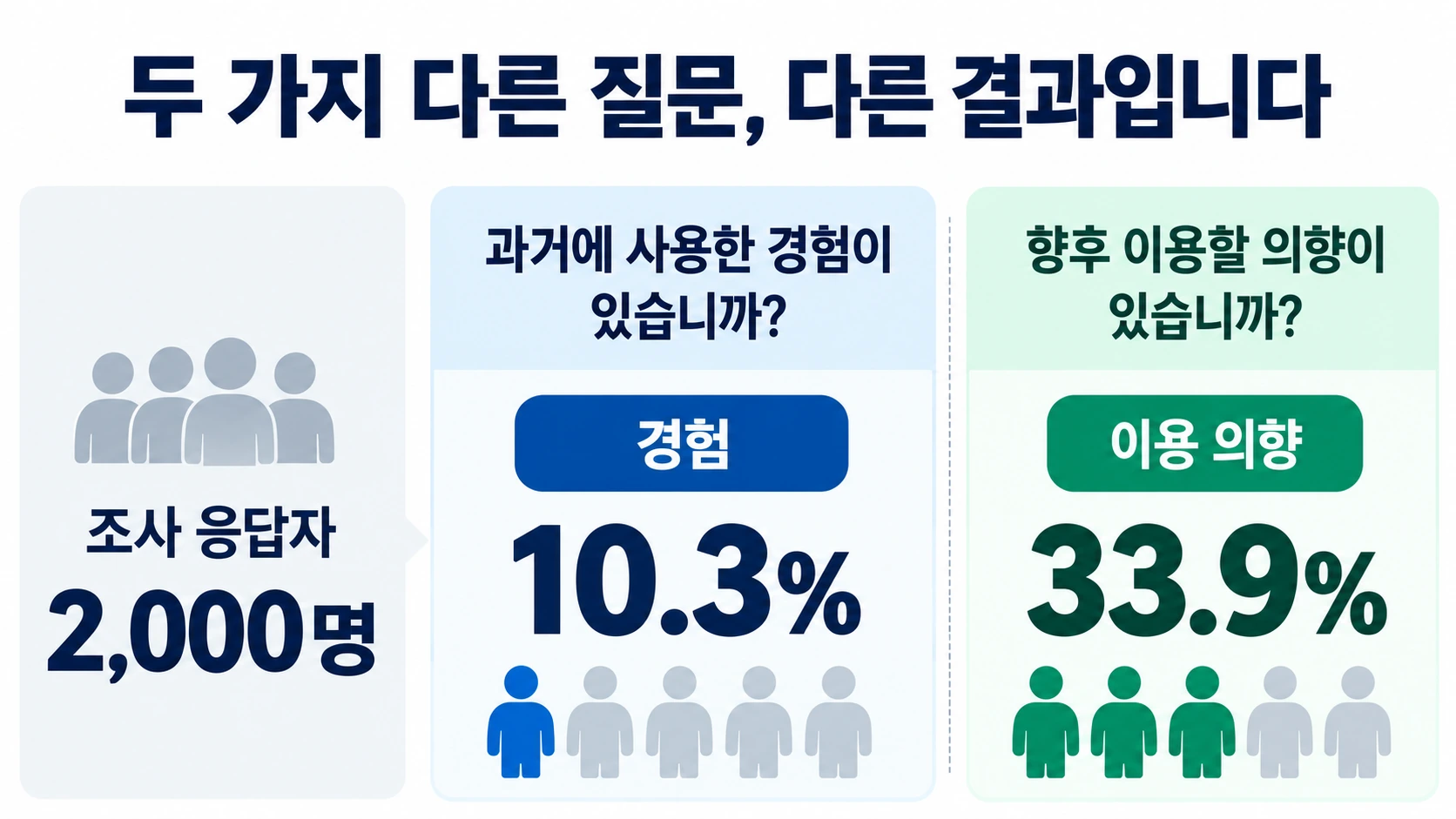 비만치료제 설문 응답자 2천명 가운데 처방·이용 경험 10.3%와 향후 이용 의향 33.9%를 구분한 인포그래픽