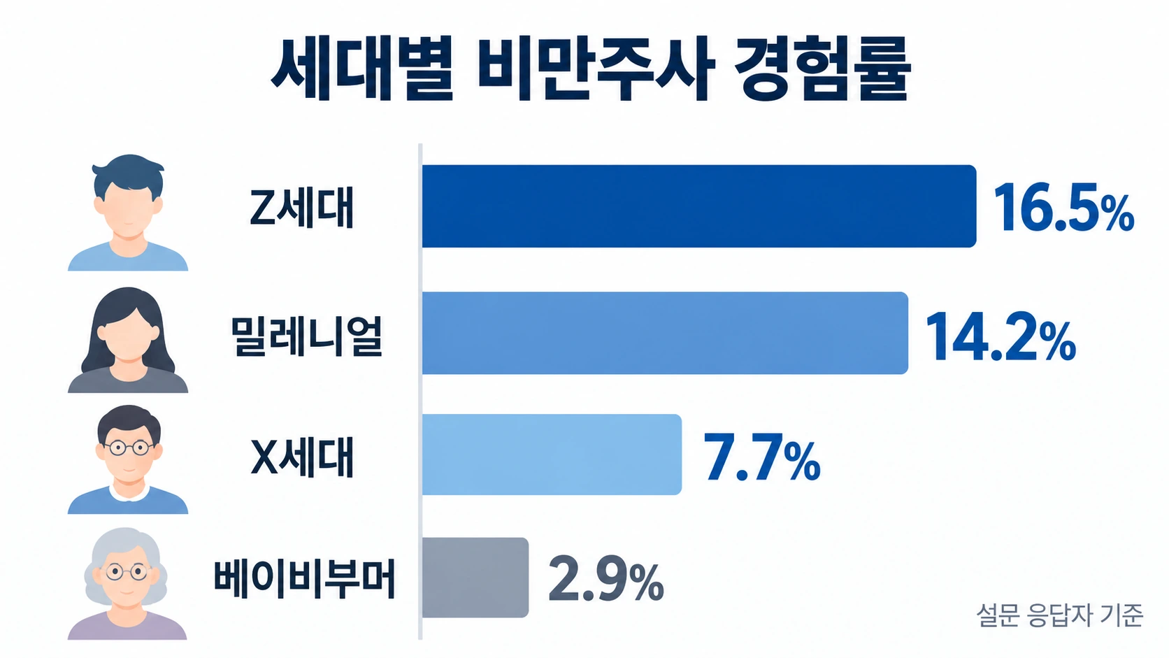 Z세대 16.5%, 밀레니얼 14.2%, X세대 7.7%, 베이비부머 2.9%의 비만치료제 경험률 비교 그래프