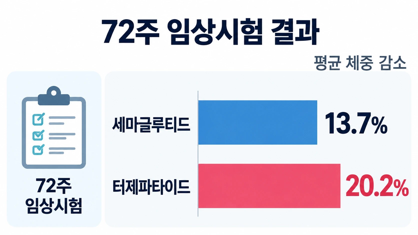 비만 환자 대상 72주 직접 비교 임상시험에서 세마글루티드 13.7%, 터제파타이드 20.2% 평균 체중 감소를 비교한 그래프