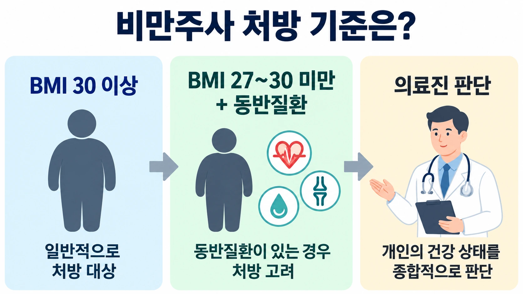 성인 비만치료제 허가 기준인 BMI 30 이상 또는 BMI 27 이상 30 미만과 체중 관련 동반질환 조건을 정리한 흐름도