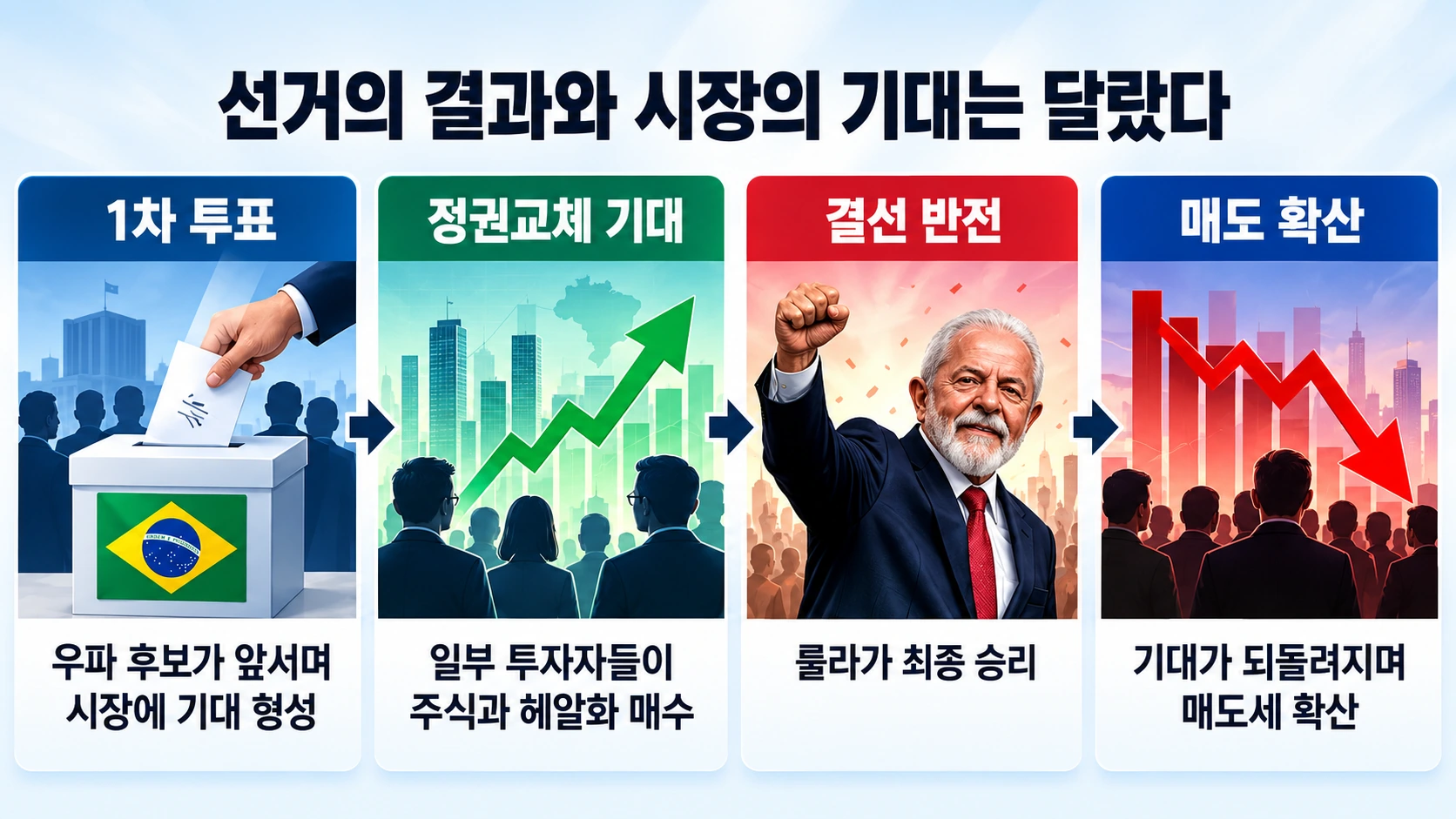 `브라질 대선 1차 투표 이후 시장의 정권교체 기대가 결선투표 결과로 뒤집힌 흐름도`