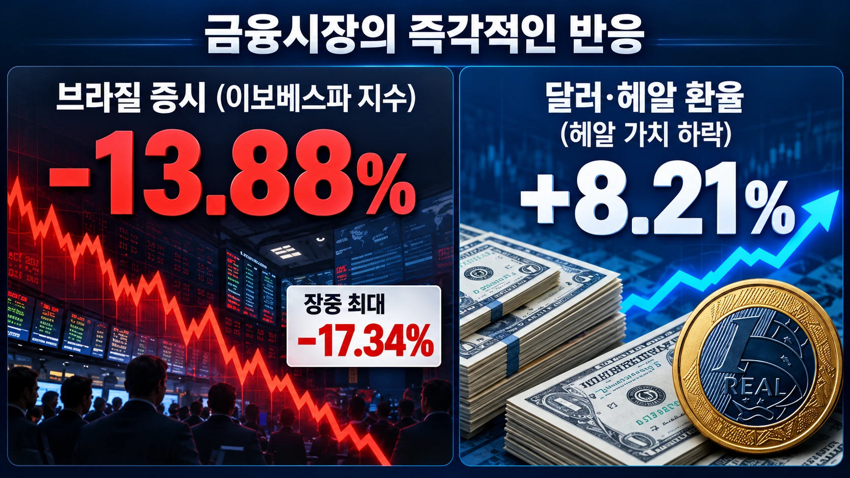 `브라질 이보베스파 지수의 13.88% 하락과 달러 대비 헤알화 약세를 비교한 인포그래픽`