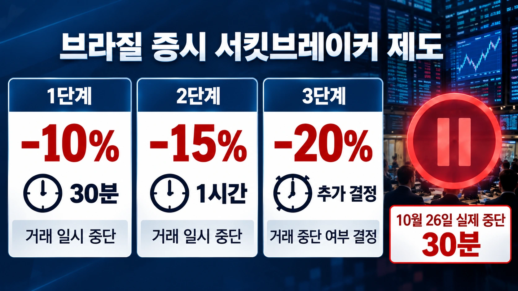 `브라질 증권거래소의 서킷브레이커 발동 기준과 거래중단 시간을 정리한 도식`