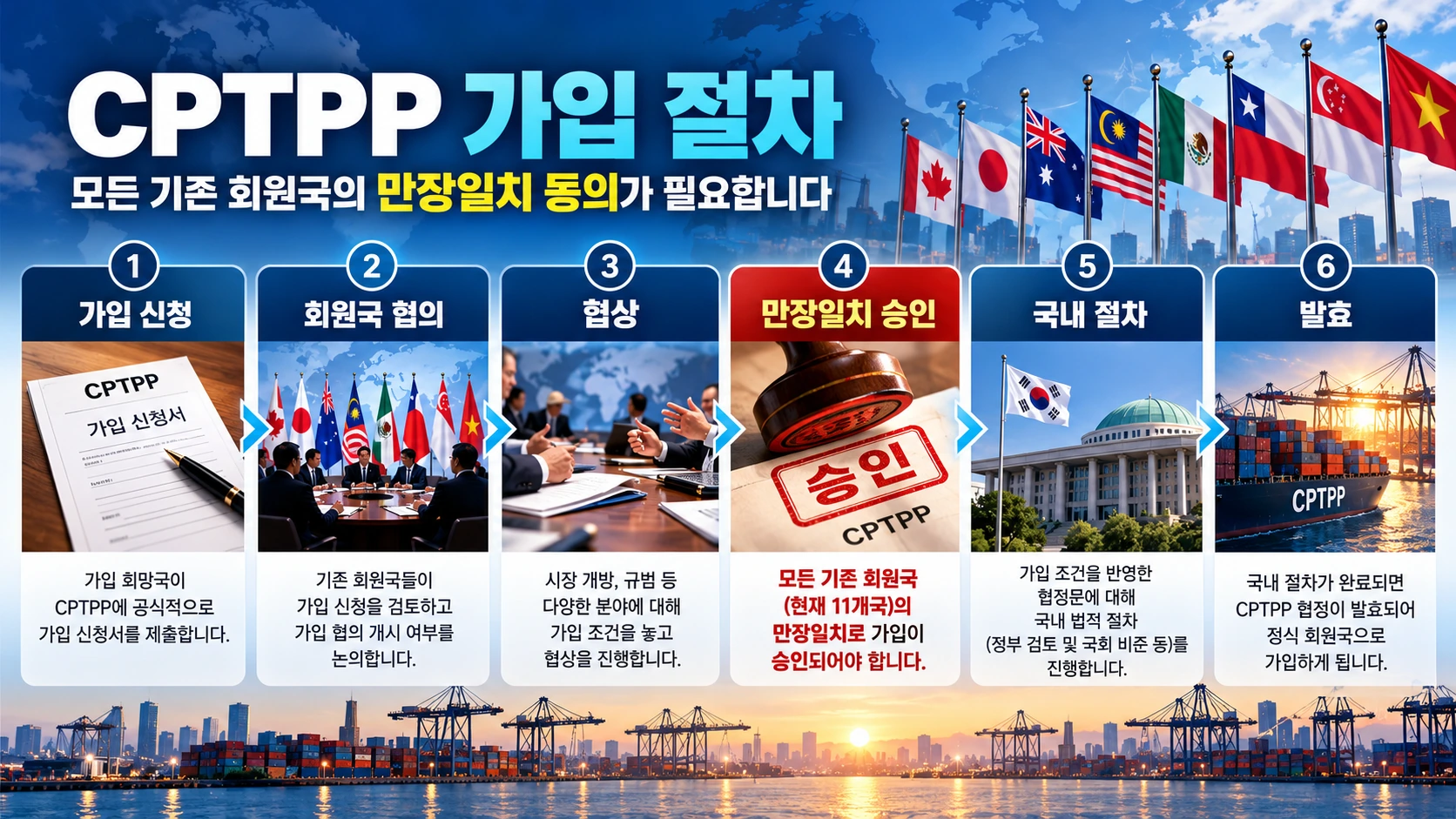 CPTPP 가입 신청에서 회원국 공동 협상과 만장일치 승인, 국내 절차까지 이어지는 가입 절차 흐름도