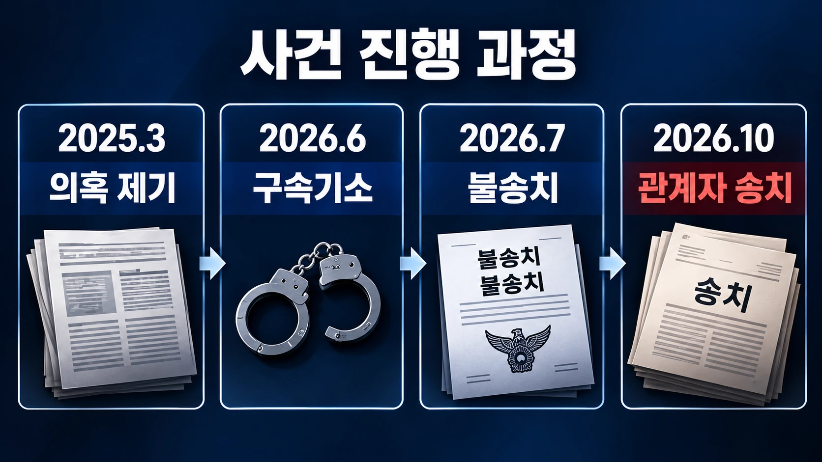 2025년 3월 교제 의혹 제기부터 2026년 10월 유족 측 관계자 송치 결과 공개까지의 사건 타임라인