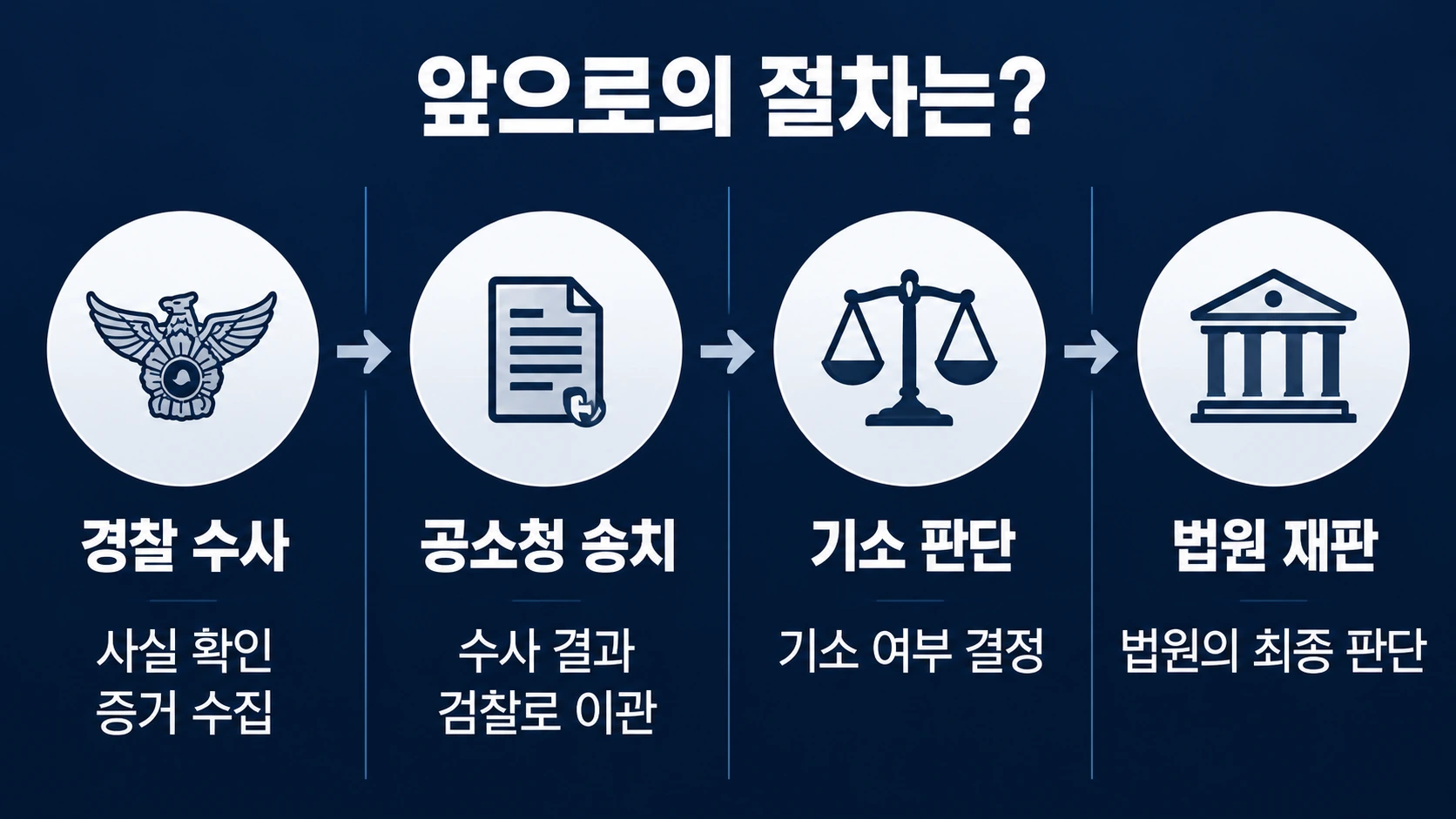 경찰 송치부터 공소청 기소 판단, 법원 재판과 확정판결까지의 형사사건 진행 단계를 보여주는 흐름도