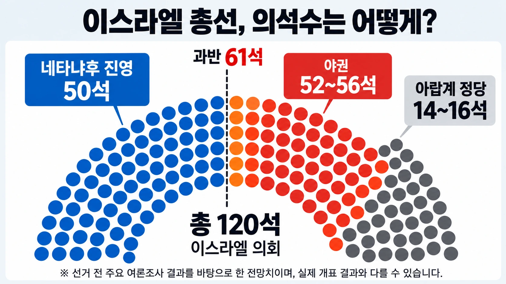 이스라엘 의회 120석과 주요 방송사 여론조사의 네타냐후 진영 50석, 야권 52~56석, 아랍계 정당 14~16석을 구분한 의석 구성 인포그래픽