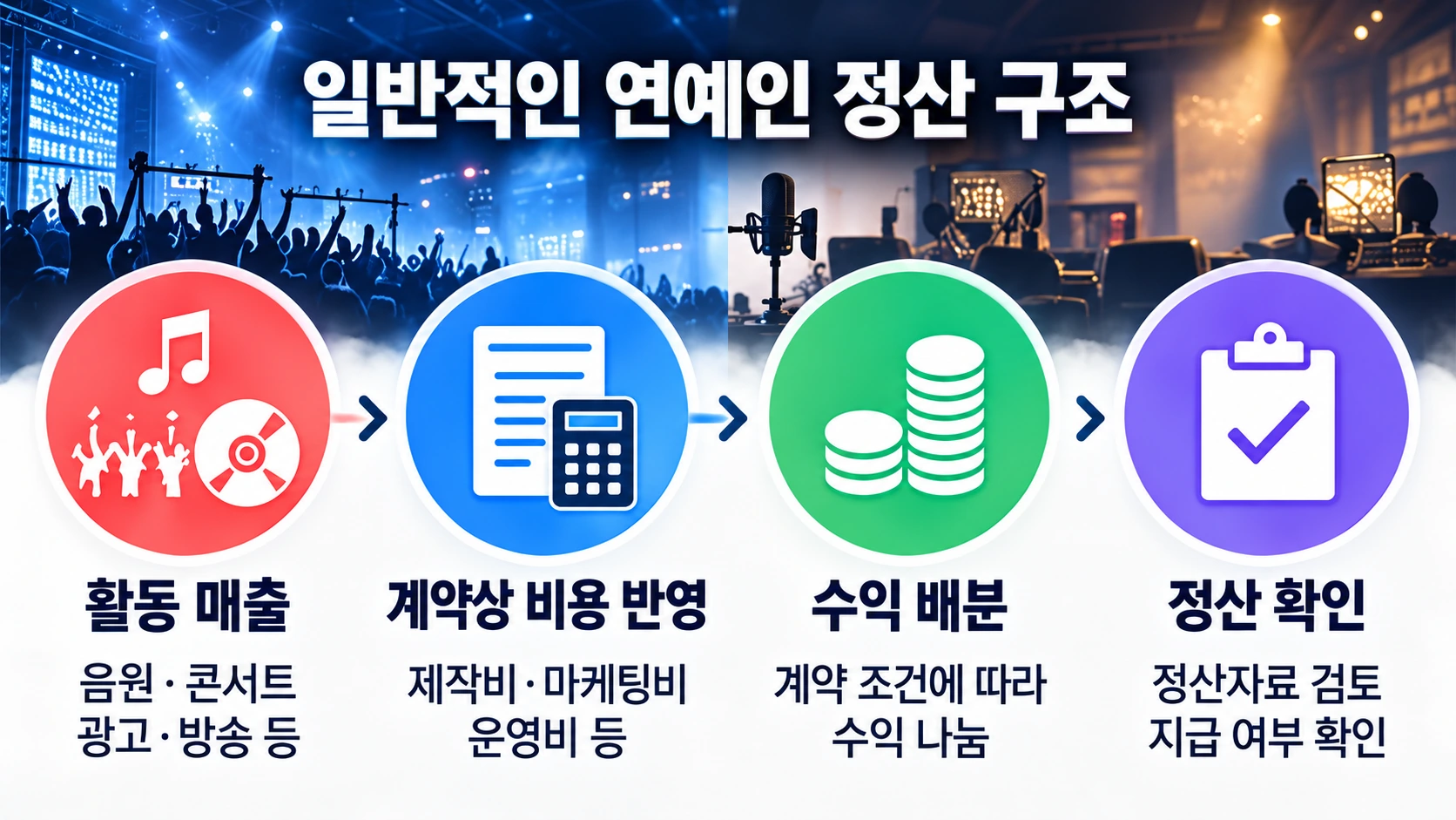 연예인 활동 매출에서 계약상 비용과 수익 배분을 반영해 정산금이 결정되는 일반적인 과정을 설명하는 흐름도