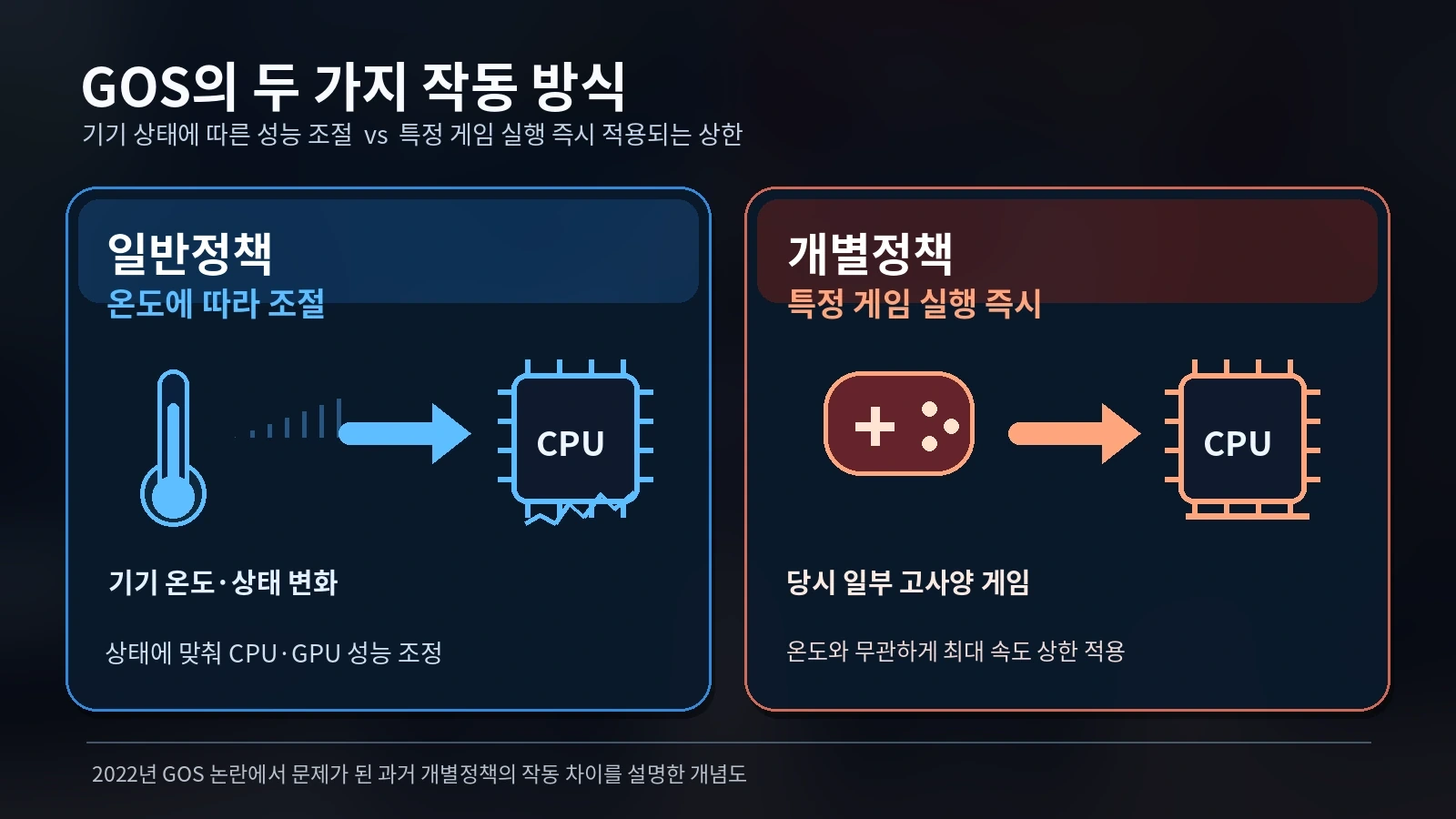 스마트폰 온도에 따라 작동하는 GOS 일반정책과 게임 실행 즉시 성능 상한을 적용하는 개별정책의 차이