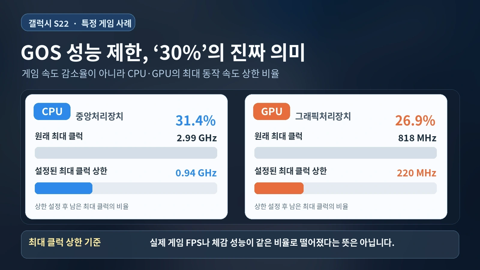 갤럭시 S22의 특정 게임에서 CPU와 GPU 최대 동작 속도 상한이 제한된 수치를 비교한 인포그래픽