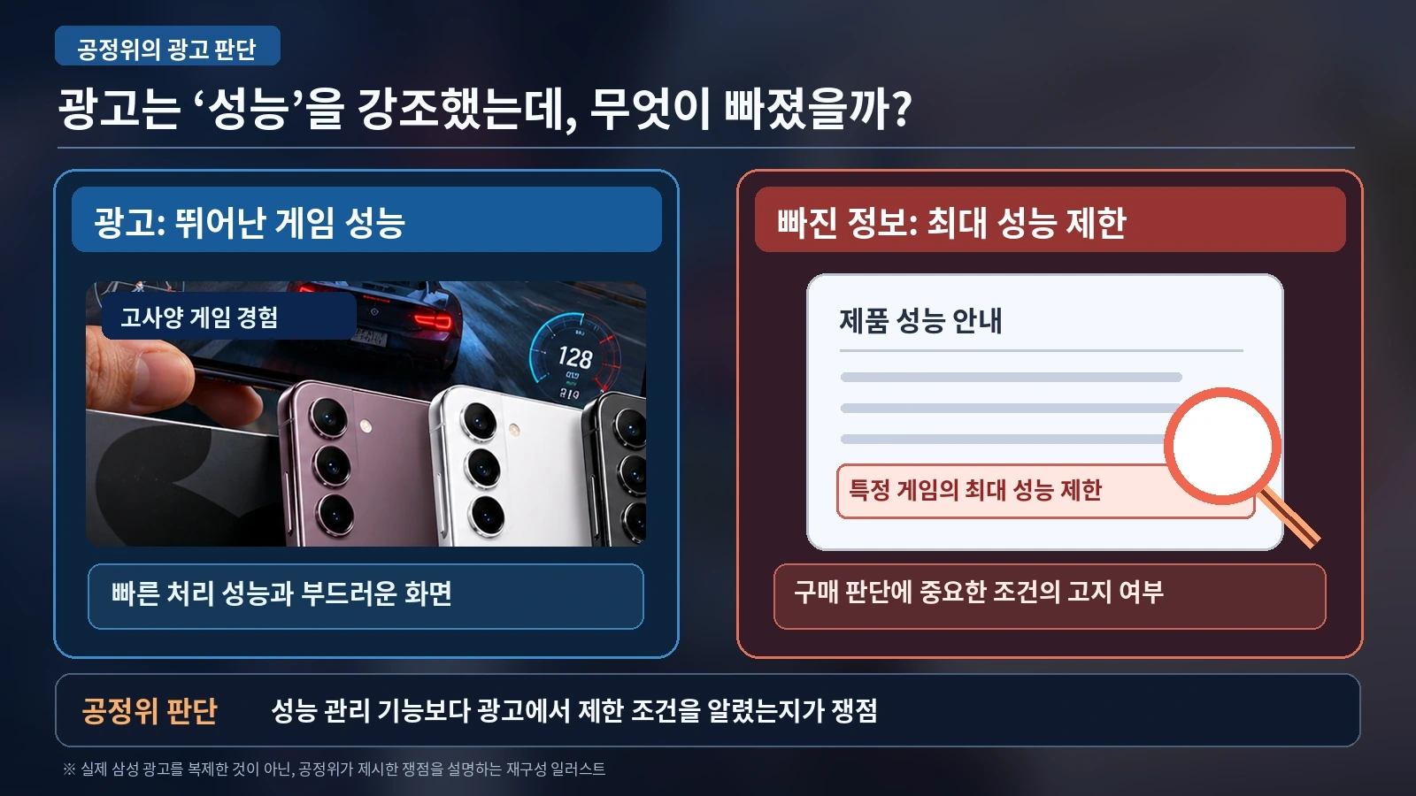 갤럭시 게임 성능 강조 광고와 당시 고사양 게임 성능 제한 고지 누락을 대비한 설명형 그림