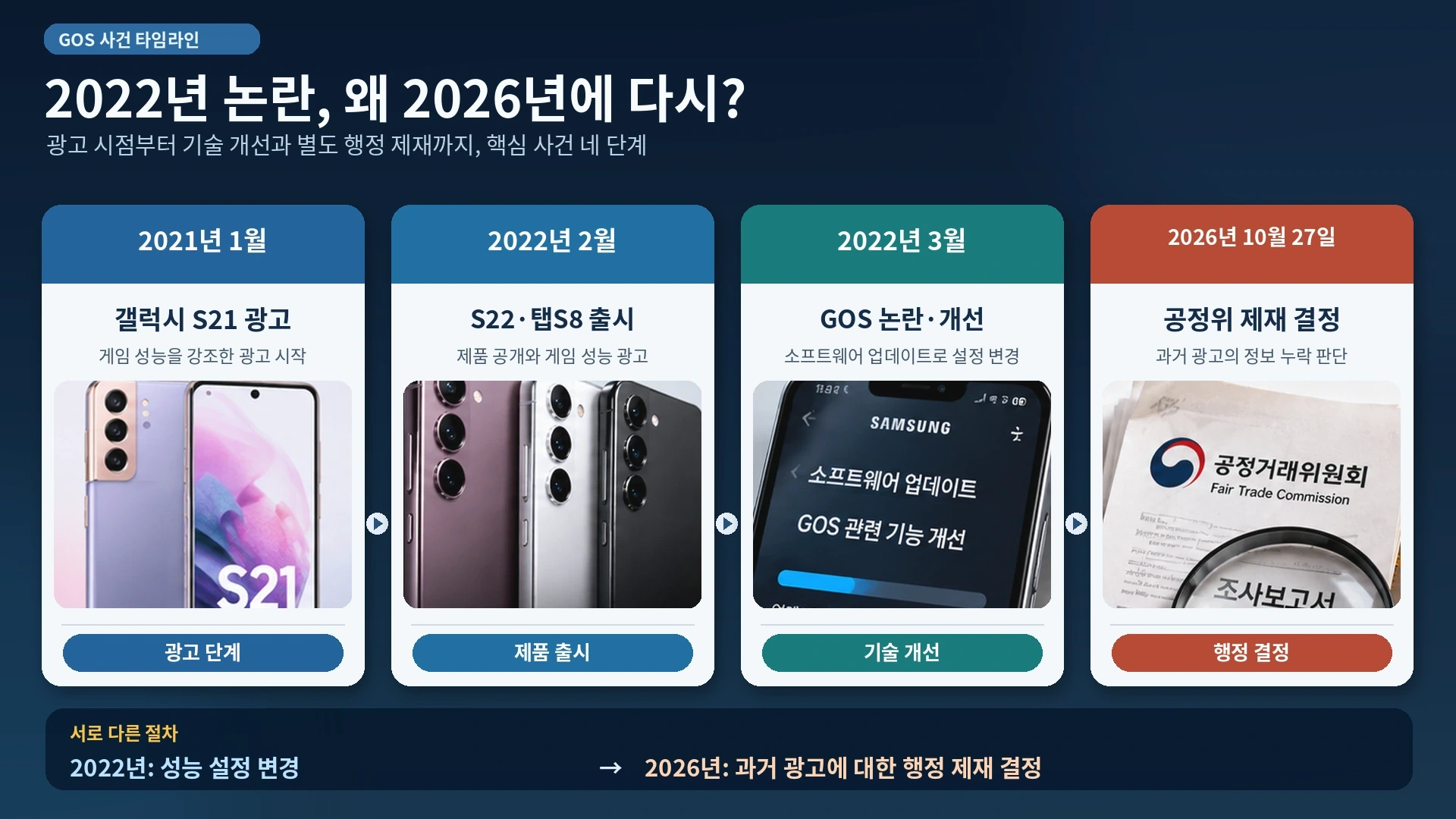 2021년 갤럭시 S21 광고부터 2022년 GOS 논란과 업데이트, 2026년 공정위 제재까지의 흐름