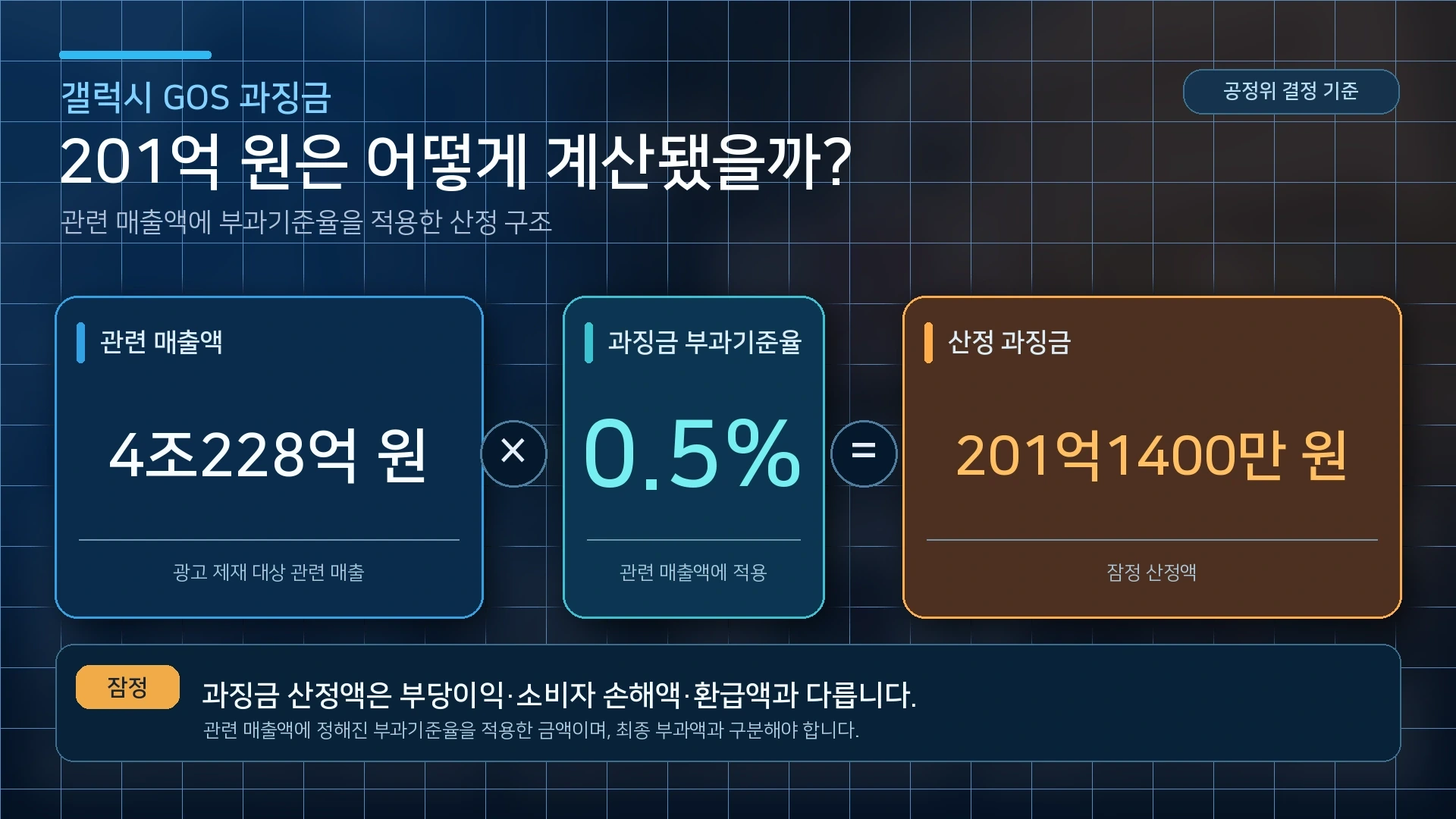 갤럭시 GOS 광고 제재 관련매출액 4조228억원에 부과기준율 0.5%를 적용한 과징금 201억1400만원 계산
