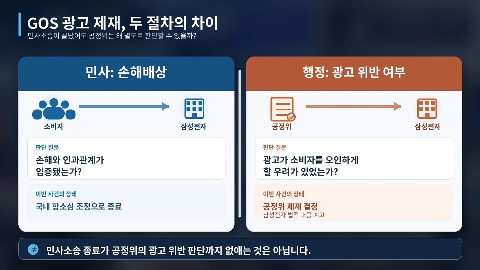 갤럭시 GOS 민사 손해배상 소송과 공정거래위원회 광고 제재의 판단 기준을 비교한 인포그래픽