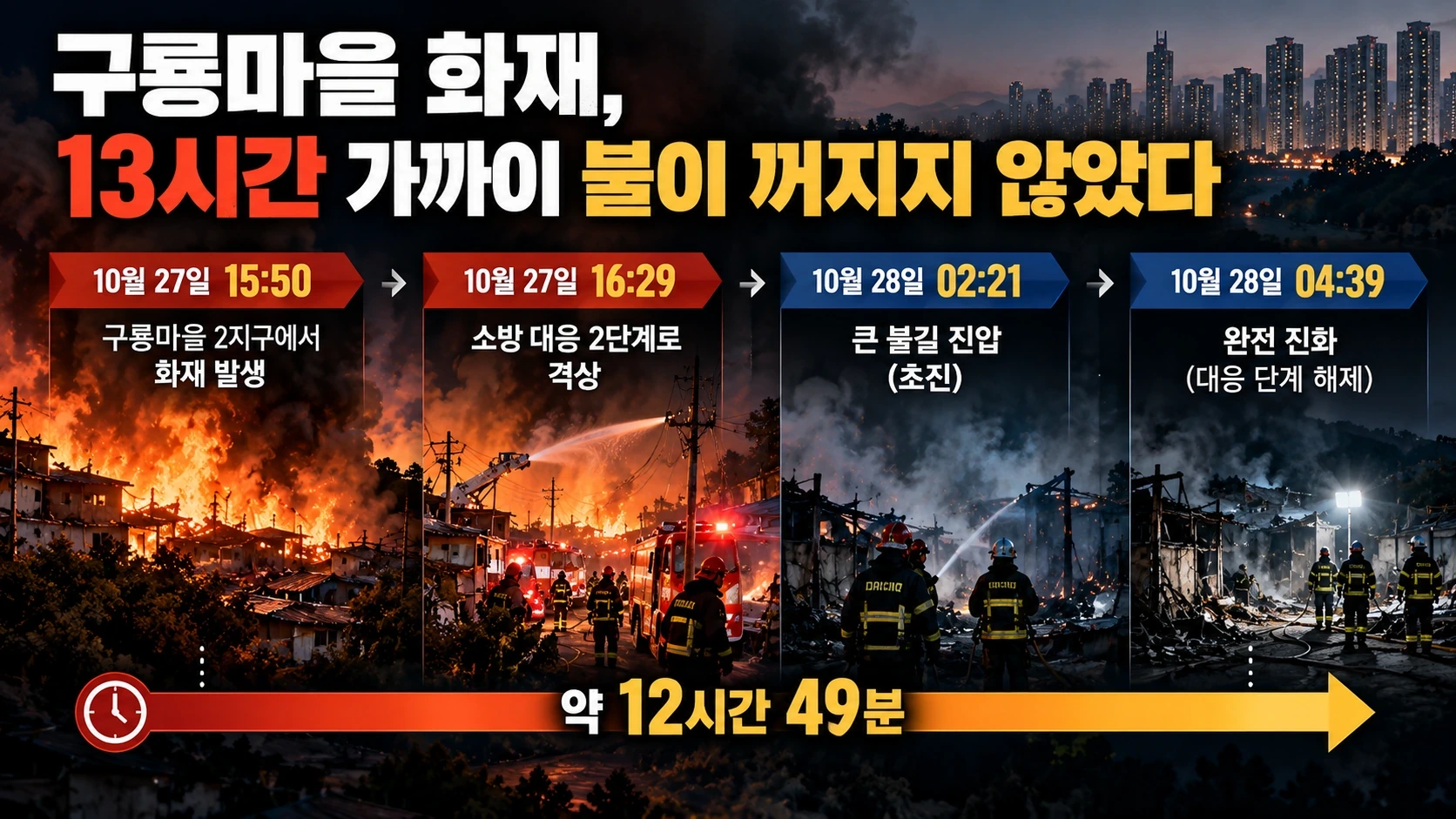 구룡마을 화재의 10월 27일 발생부터 28일 완전 진화까지 주요 시간을 정리한 타임라인