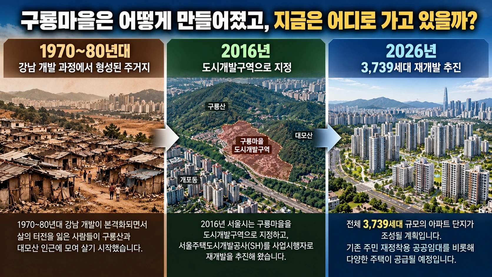 1970~1980년대 구룡마을 형성부터 2016년 도시개발구역 지정과 2026년 재개발 추진까지의 변화