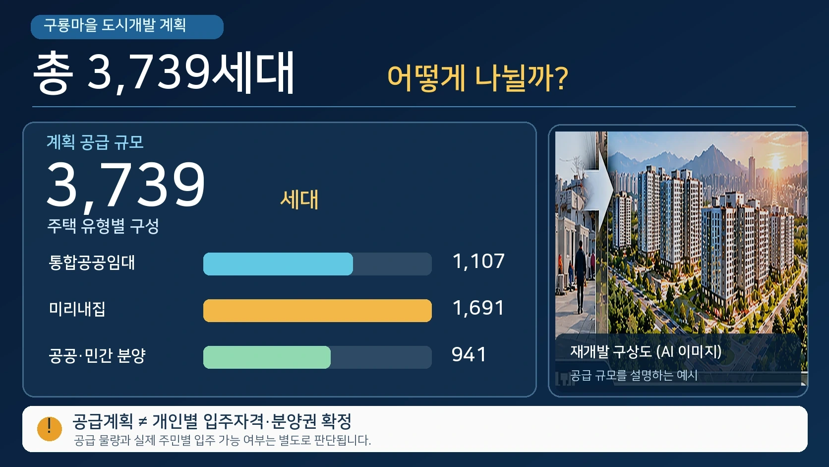 구룡마을 재개발 주택 3739세대를 통합공공임대 1107세대, 미리내집 1691세대, 분양 941세대로 구분한 그래프