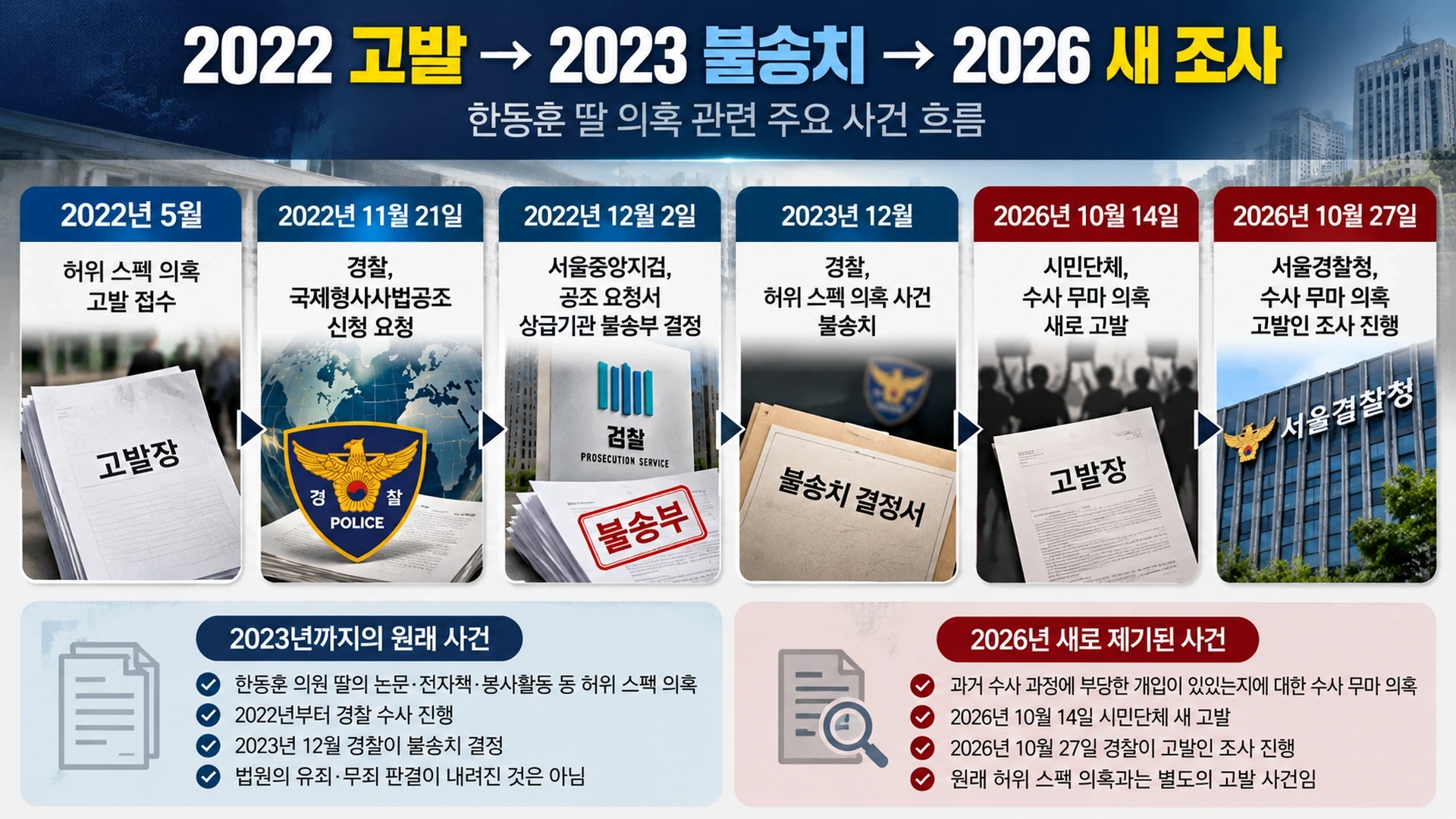 2022년 최초 고발부터 2023년 불송치와 2026년 새 고발인 조사까지의 사건 타임라인