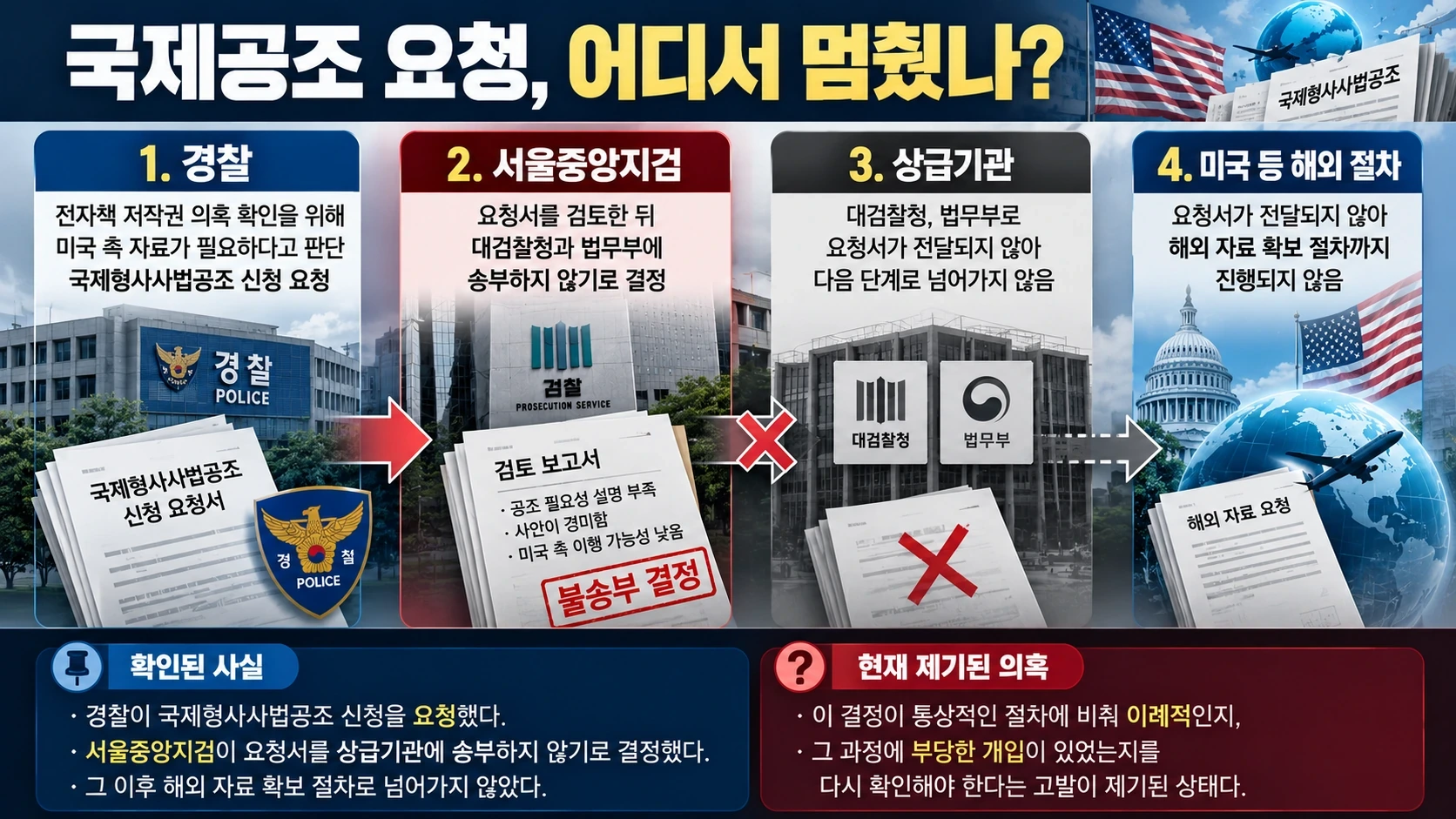 2022년 경찰의 국제형사사법공조 신청 요청이 서울중앙지검 단계에서 불송부된 흐름을 설명한 도식