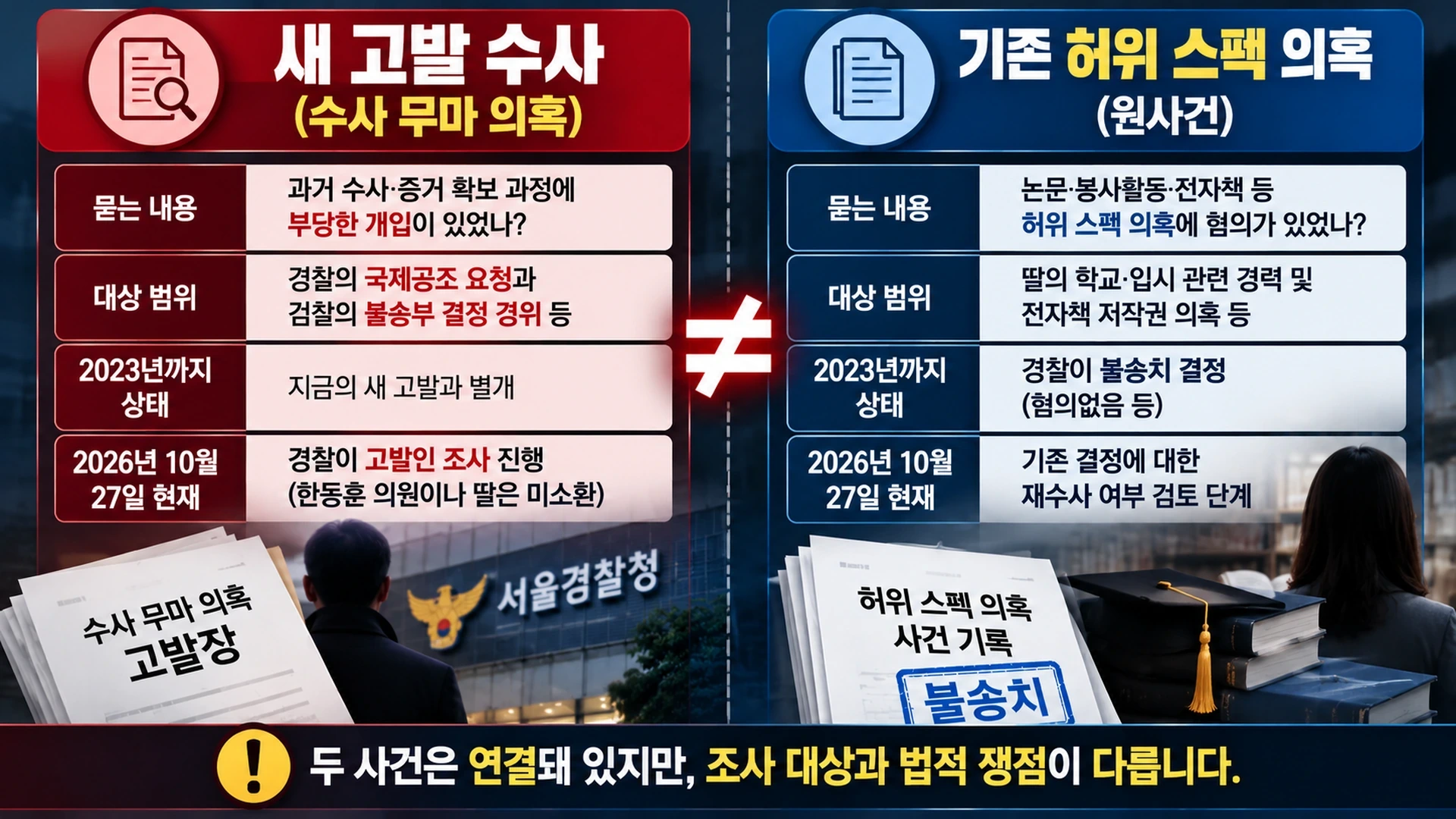 수사 무마 의혹 고발 사건과 딸의 허위 스펙 원사건 재수사 검토를 별도로 비교한 인포그래픽