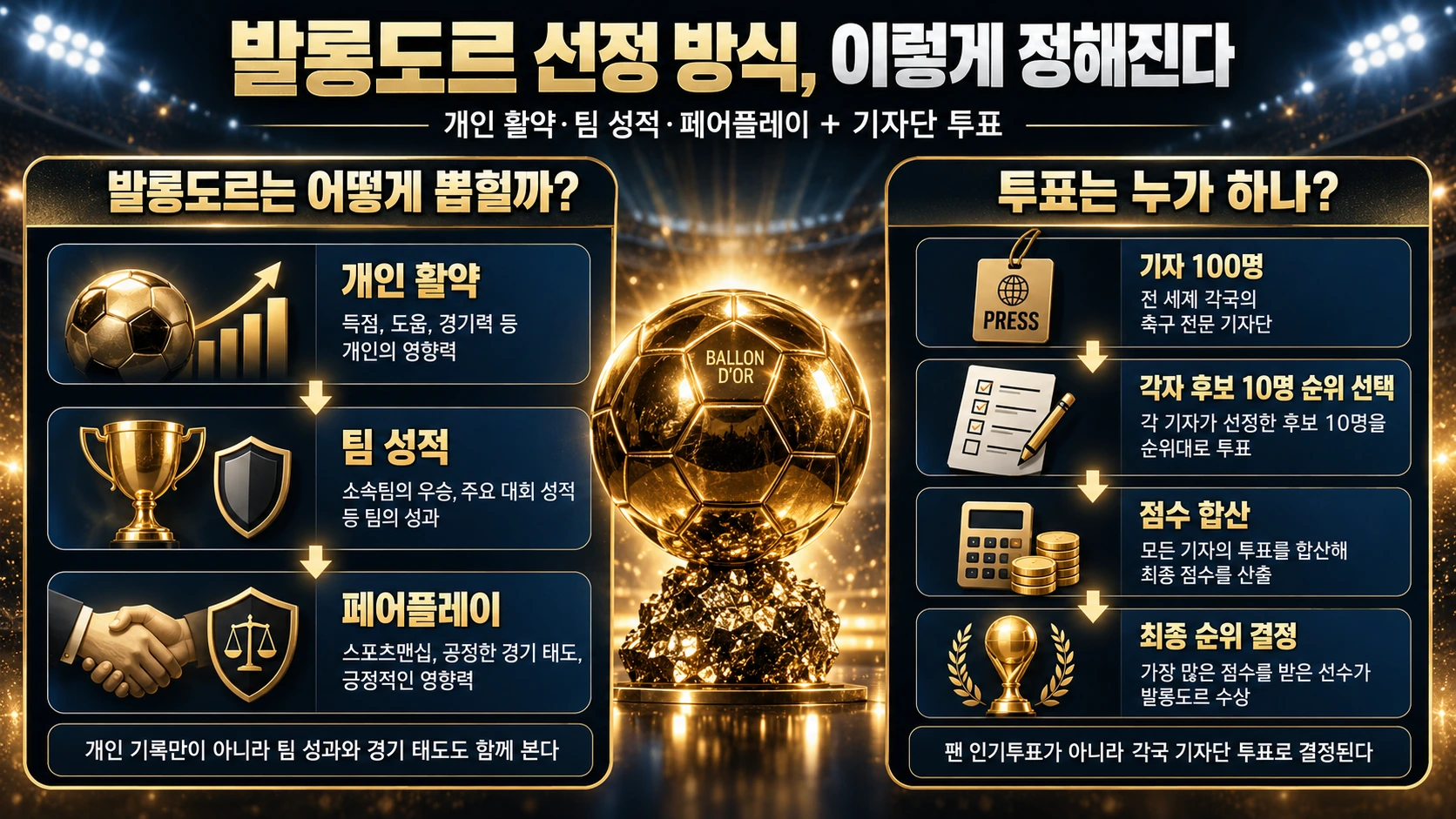 발롱도르 평가 기준 3가지와 100명 기자의 10명 순위 투표 방식을 설명한 인포그래픽