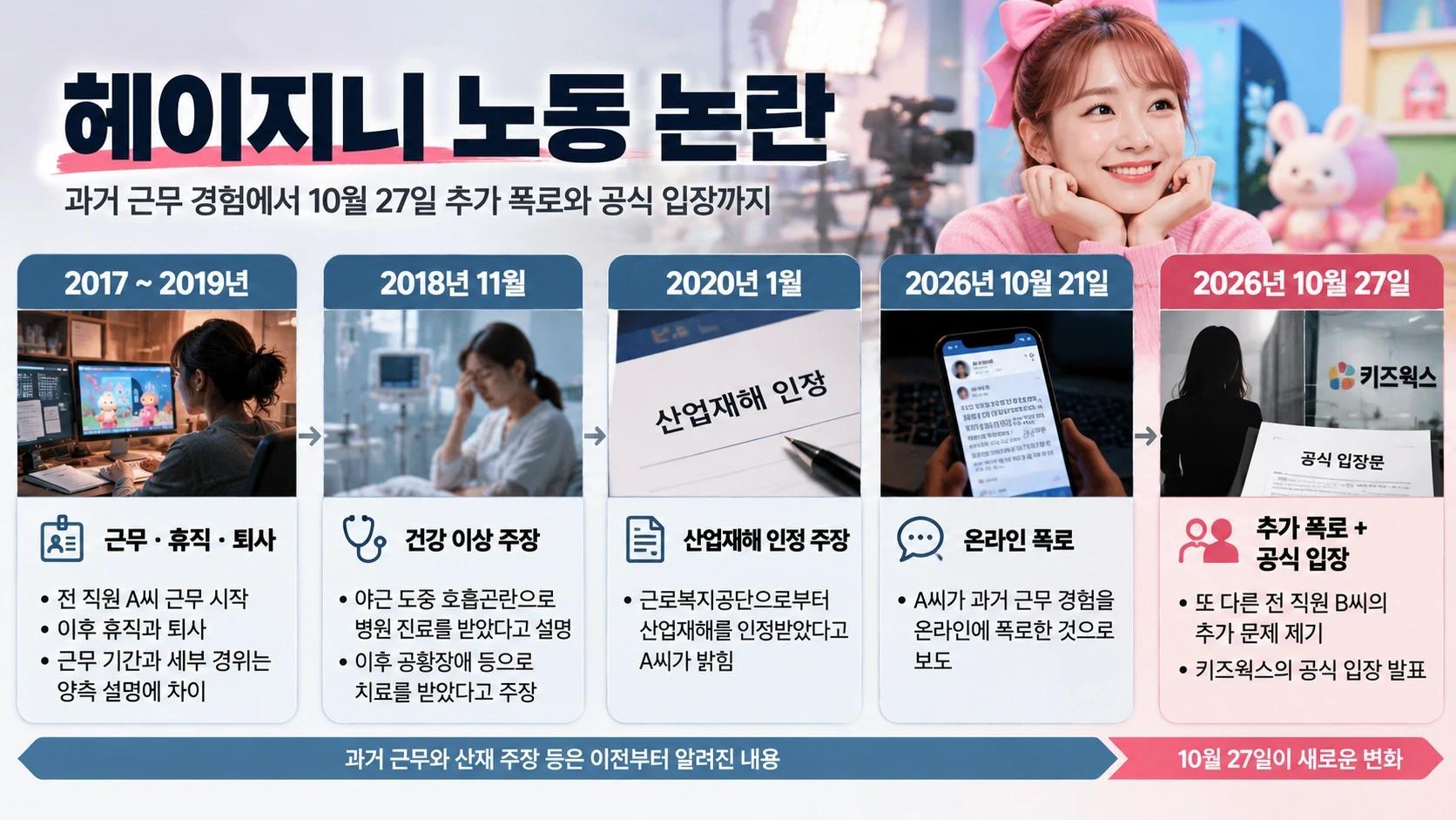 2017년 근무 시기부터 2026년 10월 27일 추가 폭로와 공식 입장까지의 주요 흐름을 정리한 타임라인