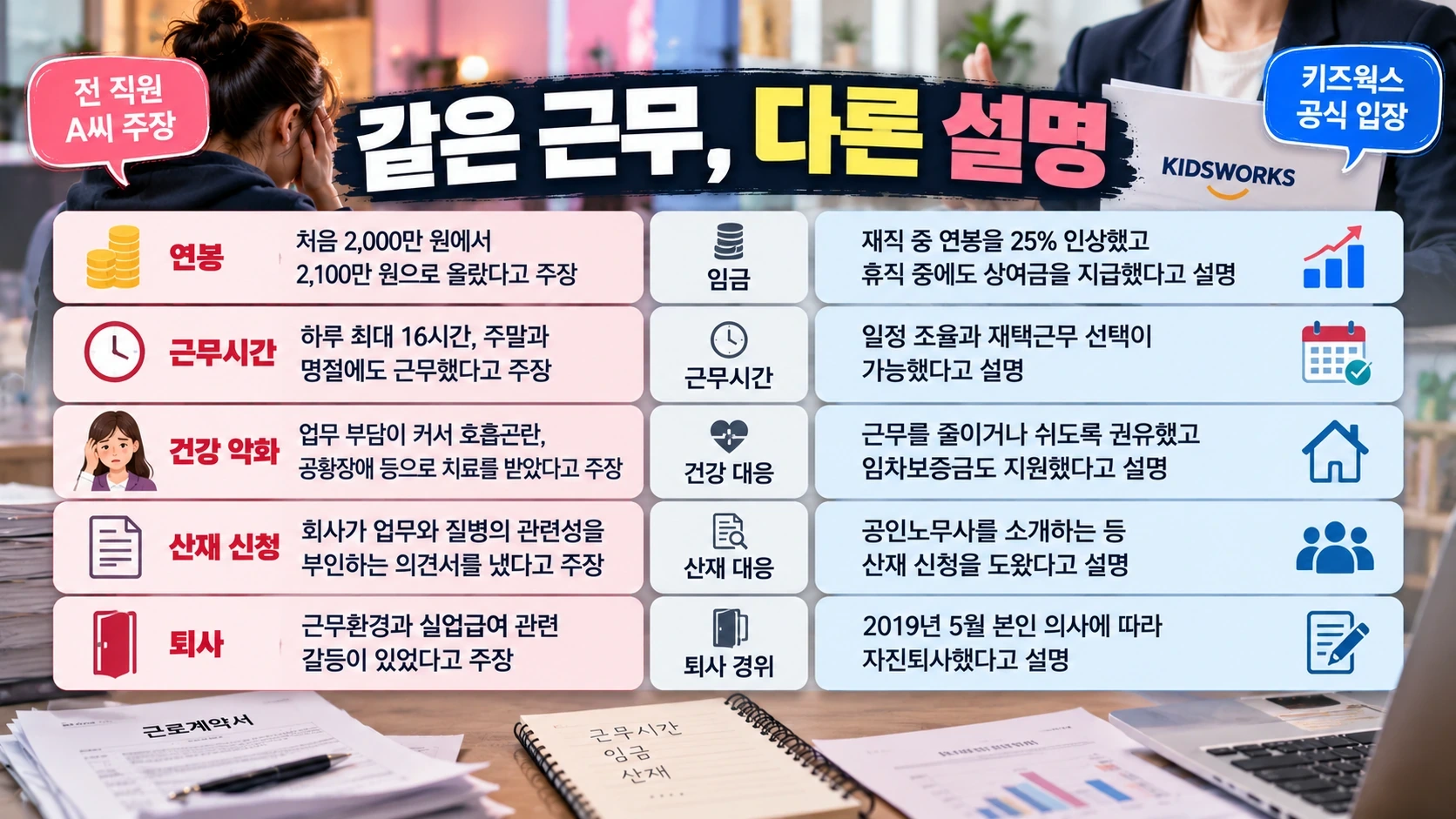 임금 인상률, 근무 자율성, 산재 신청 과정을 놓고 첫 전 직원과 키즈웍스의 설명이 엇갈린 지점을 비교한 인포그래픽