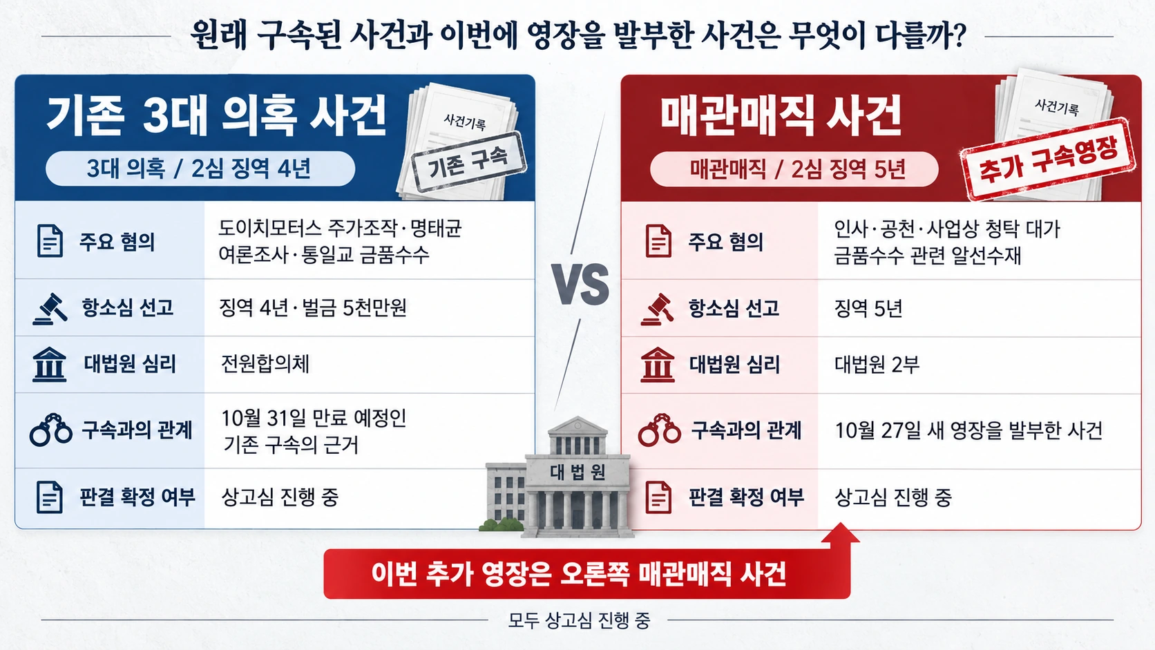 김건희 3대 의혹 사건과 매관매직 사건의 혐의와 항소심 선고, 대법원 담당 재판부 차이 비교
