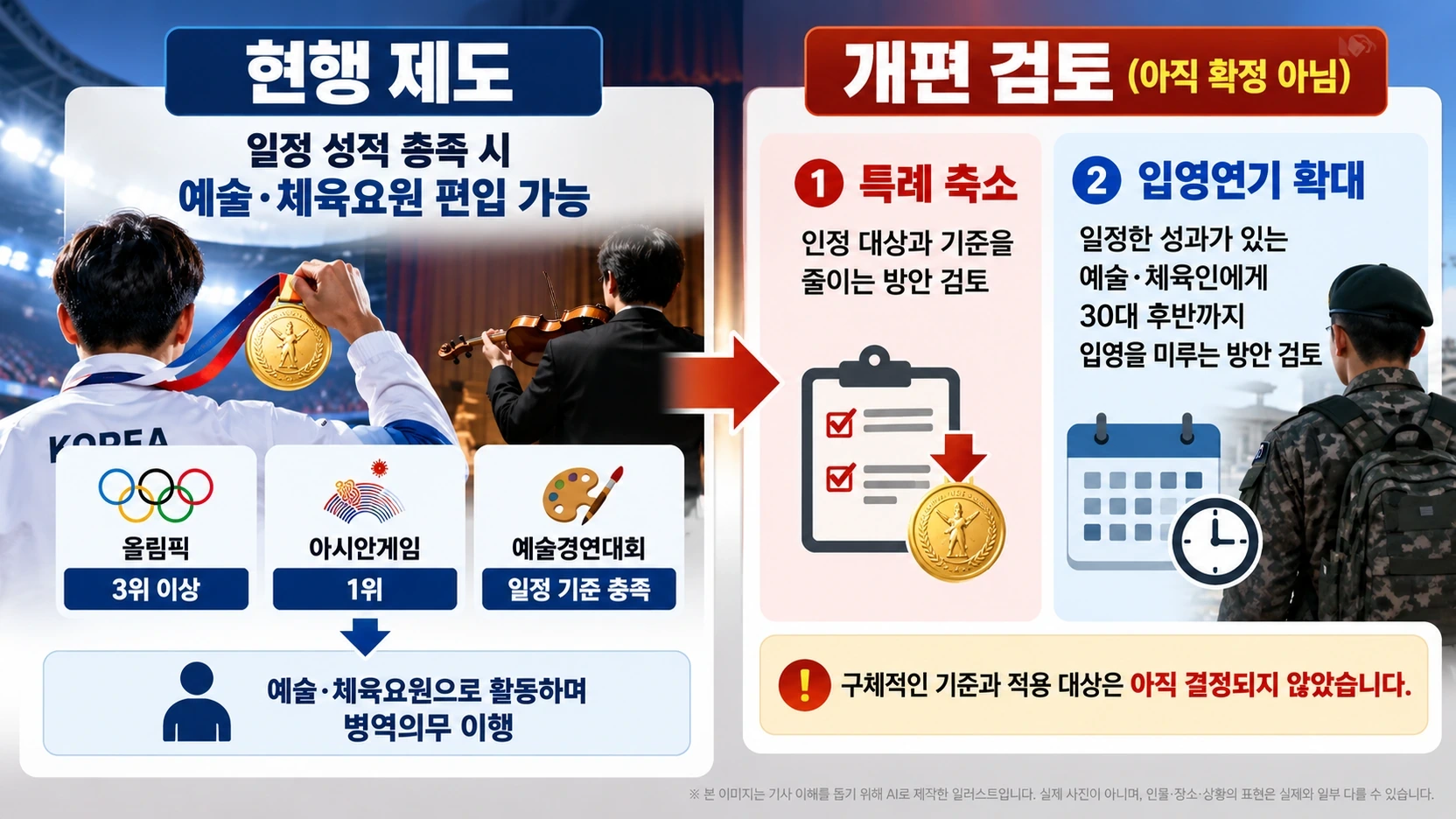 기존 병역특례 제도와 특례 축소 및 입영연기 확대 검토 방안을 비교한 인포그래픽