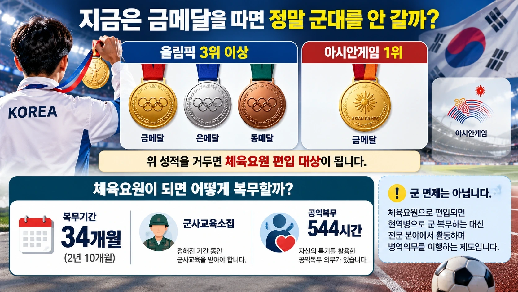 올림픽 3위 이상과 아시안게임 1위라는 체육요원 편입 기준 및 복무 의무를 보여주는 그림